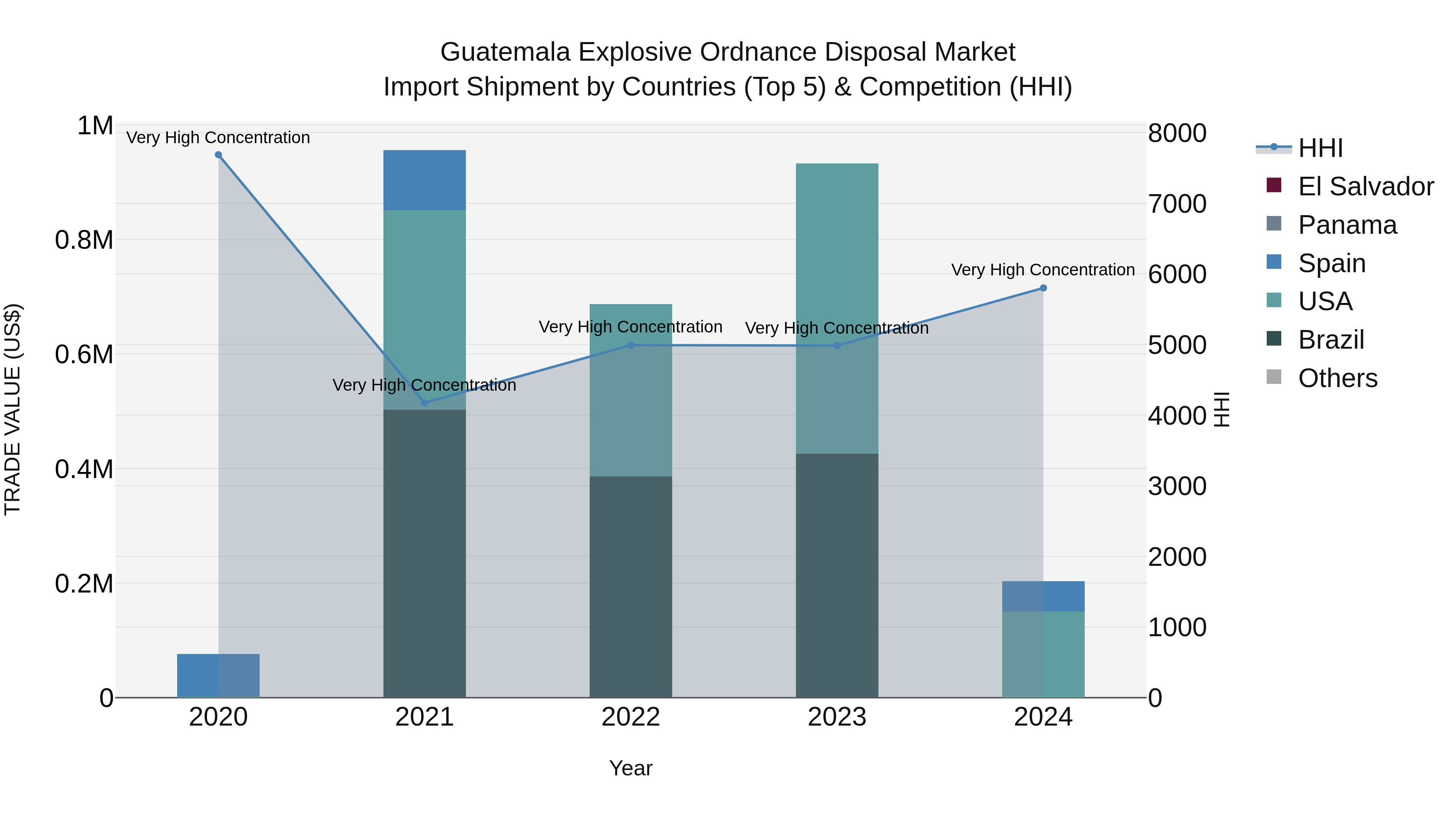 Guatemala Explosive Ordnance Disposal Market Top 5 Importing Countries and Market Competition (HHI) Analysis