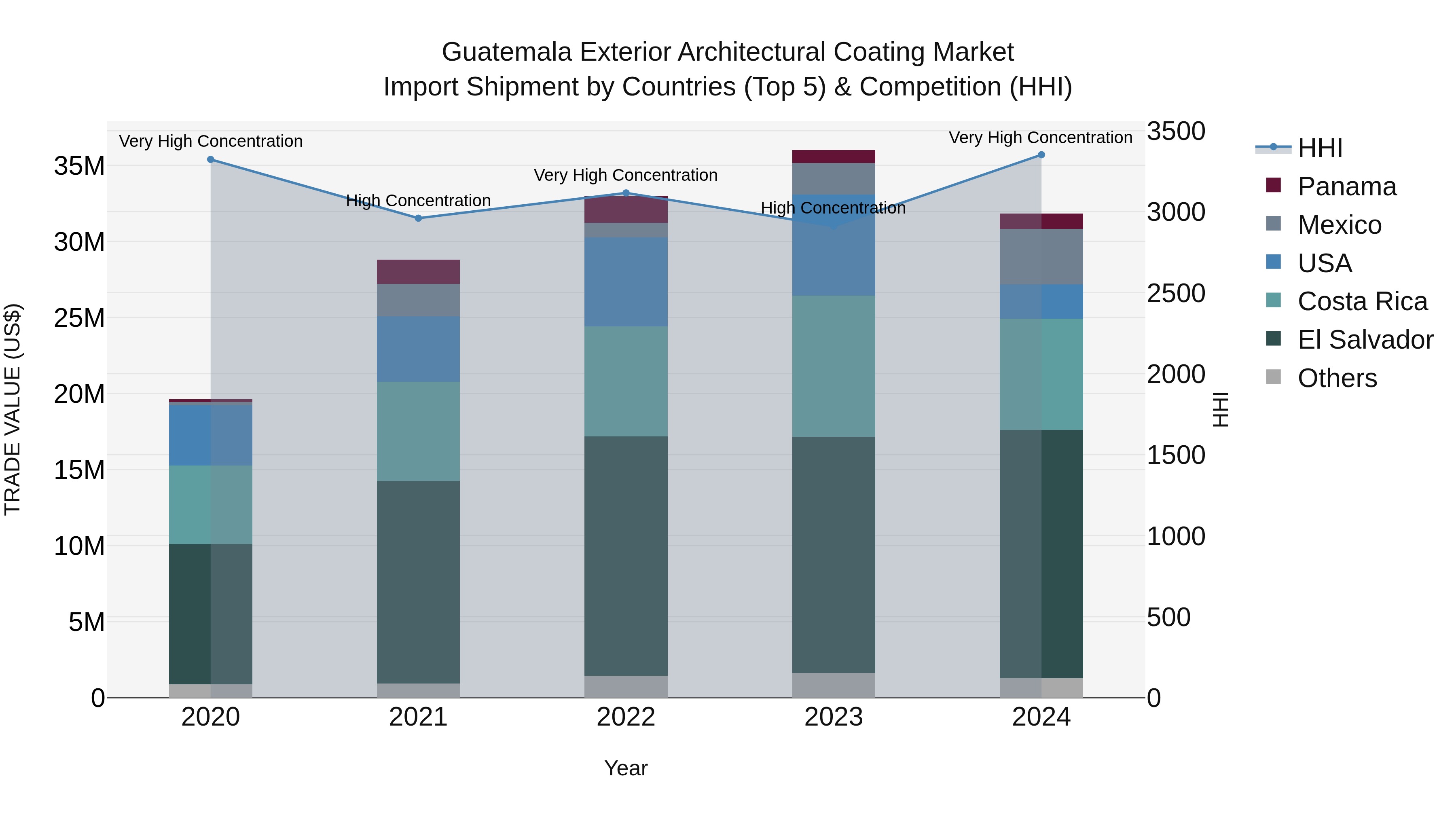 Guatemala Exterior Architectural Coating Market Top 5 Importing Countries and Market Competition (HHI) Analysis