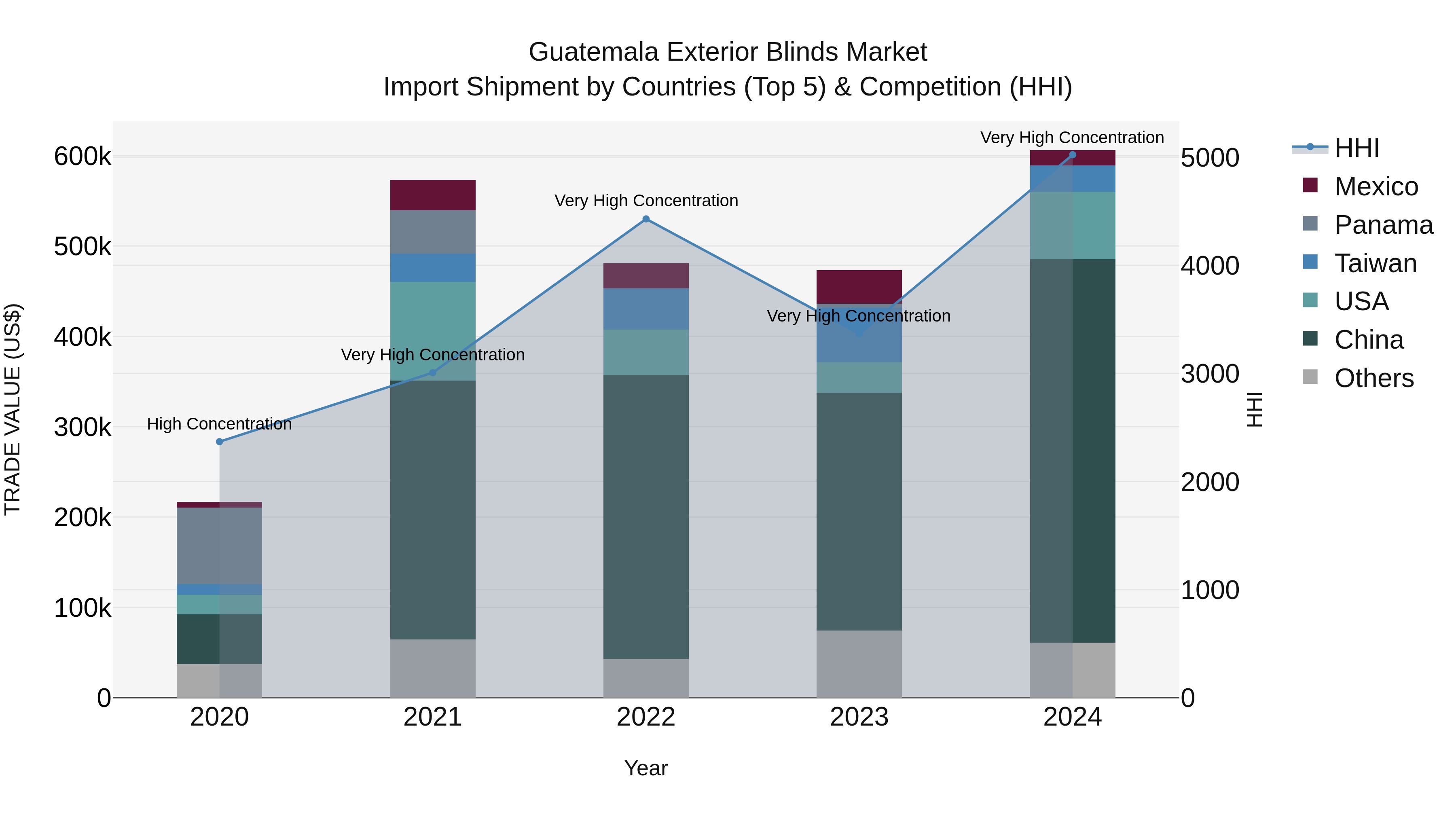 Guatemala Exterior Blinds Market Top 5 Importing Countries and Market Competition (HHI) Analysis