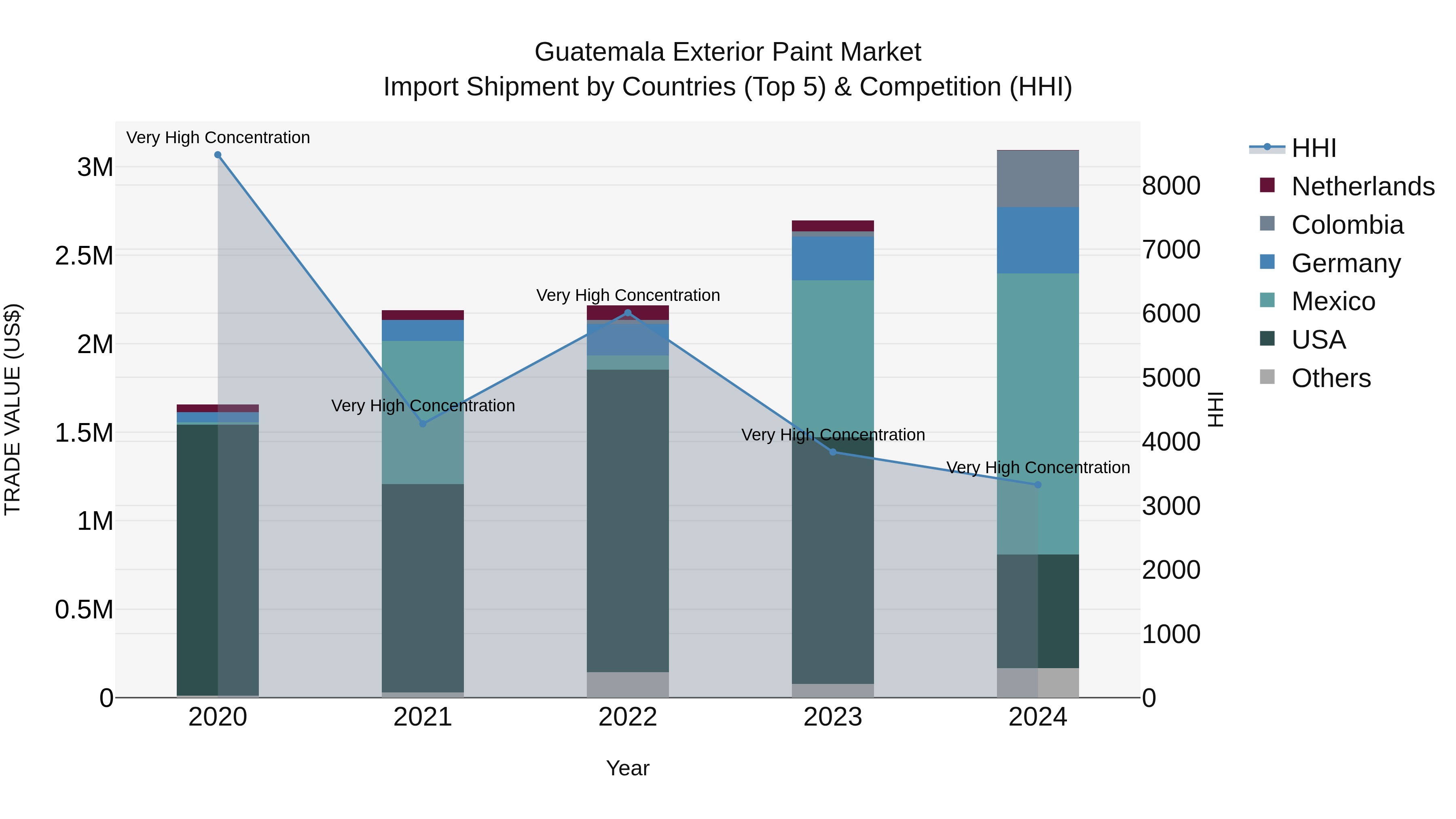 Guatemala Exterior Paint Market Top 5 Importing Countries and Market Competition (HHI) Analysis