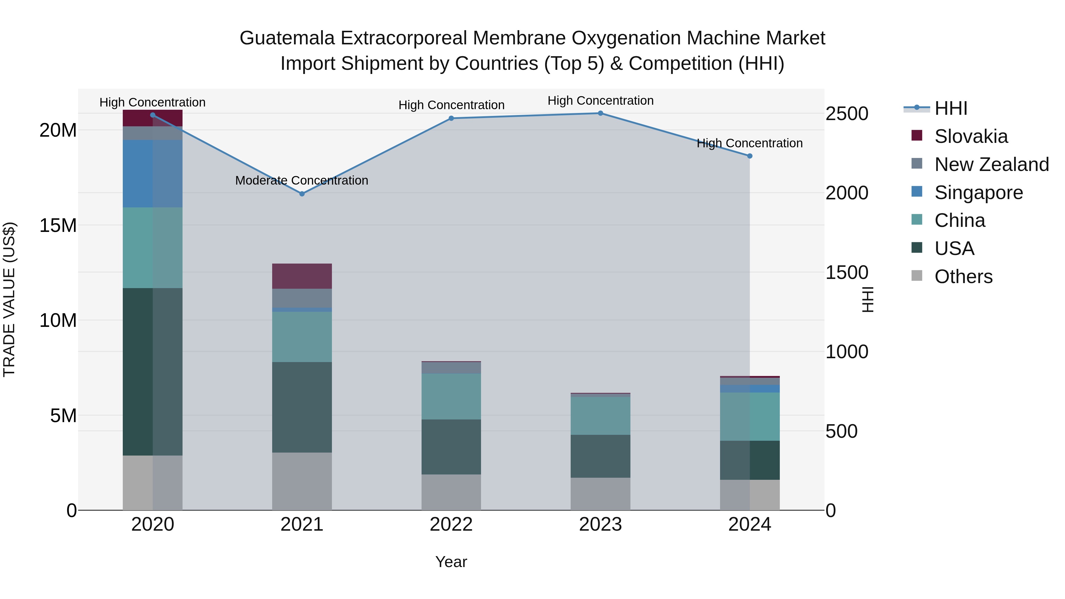 Guatemala Extracorporeal Membrane Oxygenation Machine Market Top 5 Importing Countries and Market Competition (HHI) Analysis
