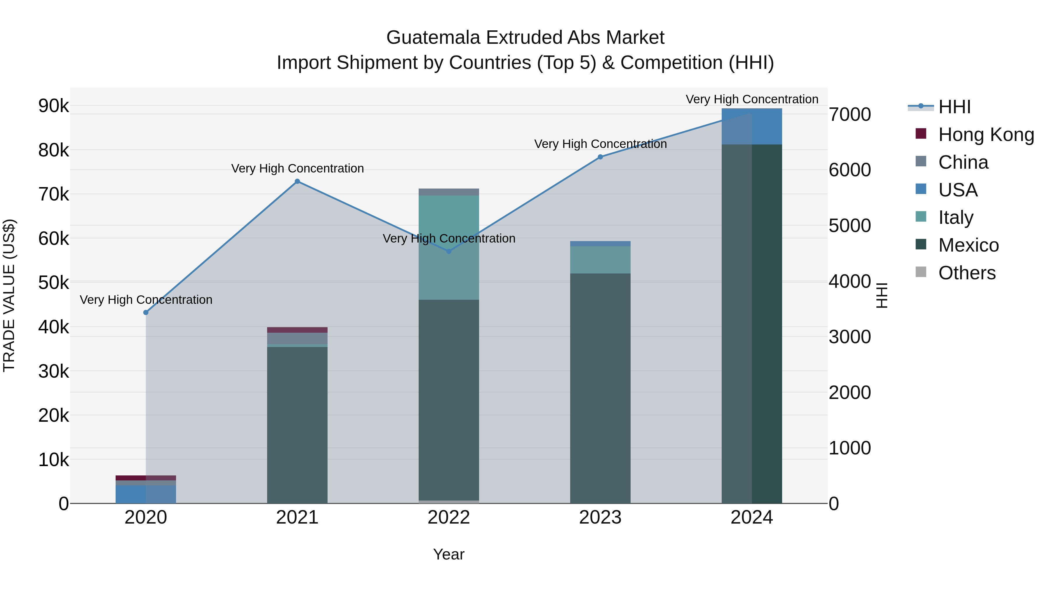 Guatemala Extruded Abs Market Top 5 Importing Countries and Market Competition (HHI) Analysis