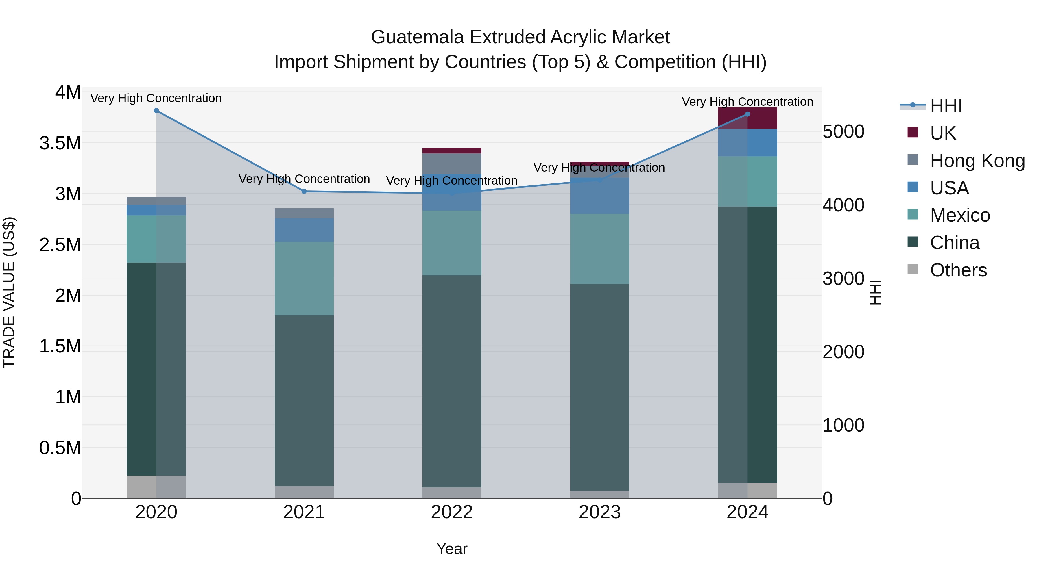 Guatemala Extruded Acrylic Market Top 5 Importing Countries and Market Competition (HHI) Analysis