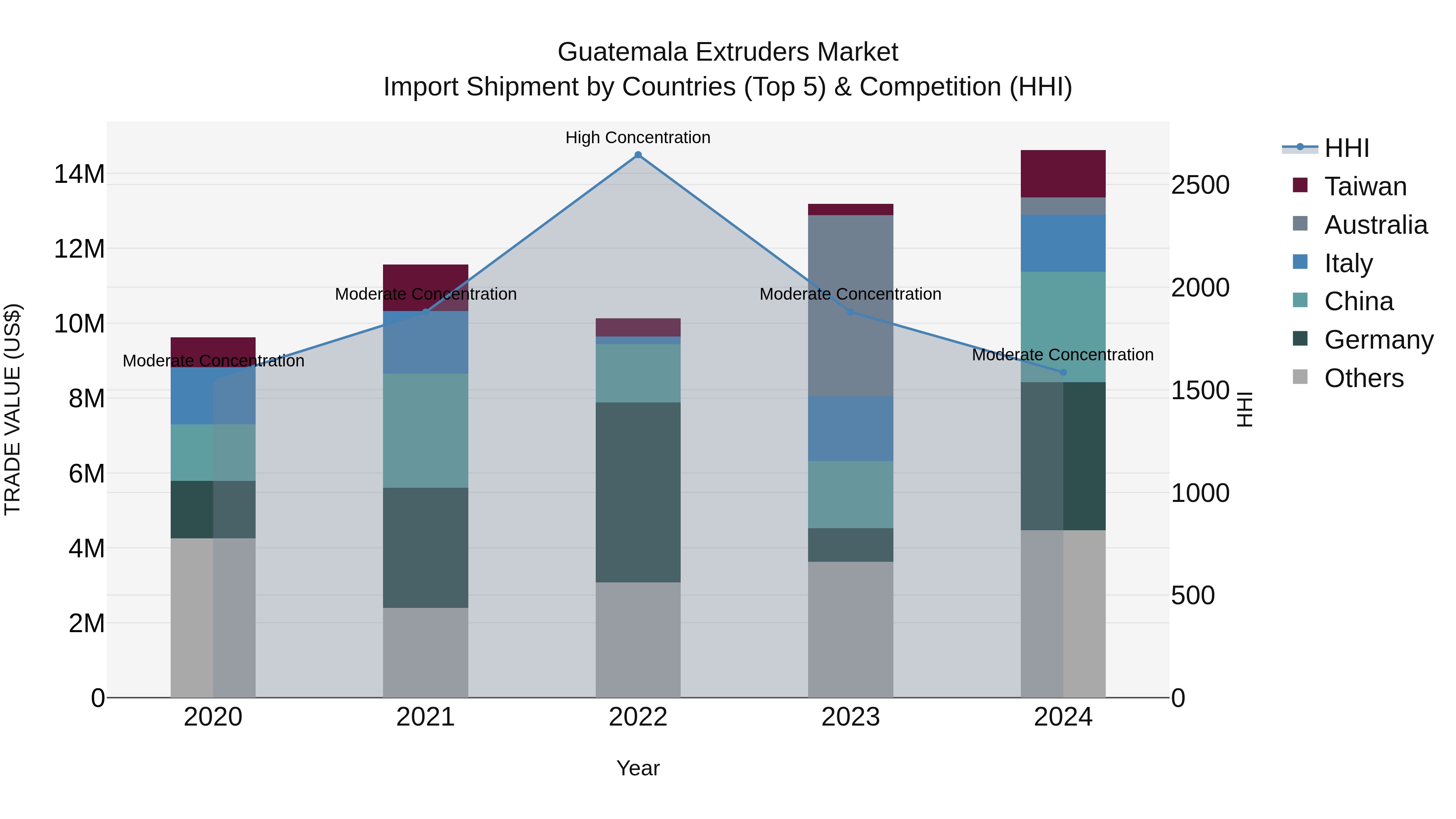Guatemala Extruders Market Top 5 Importing Countries and Market Competition (HHI) Analysis