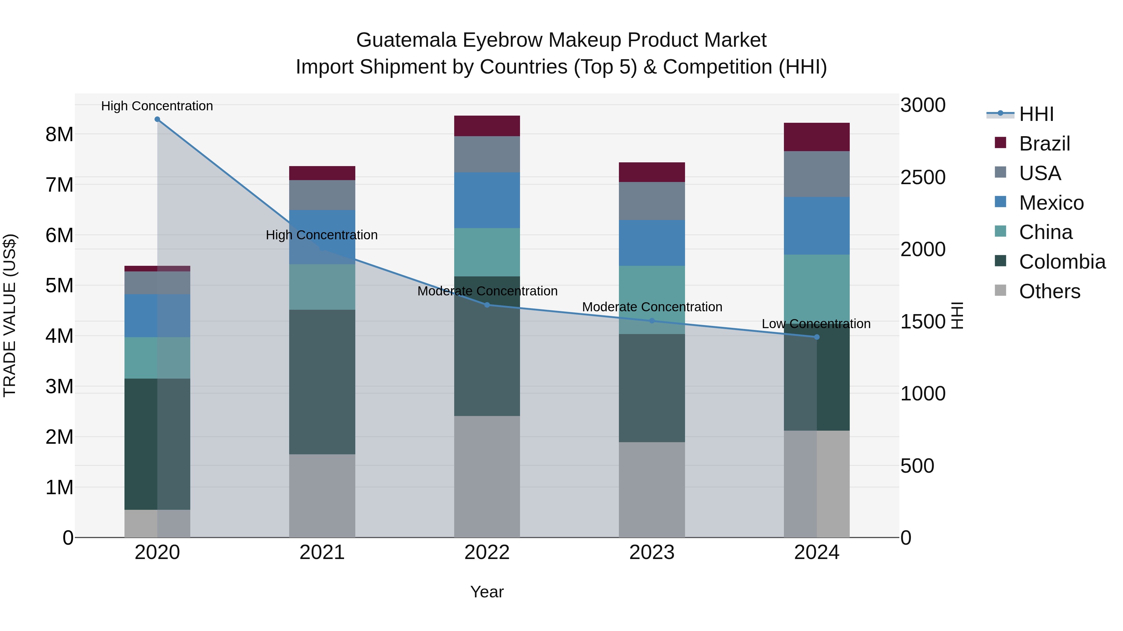 Guatemala Eyebrow Makeup Product Market Top 5 Importing Countries and Market Competition (HHI) Analysis