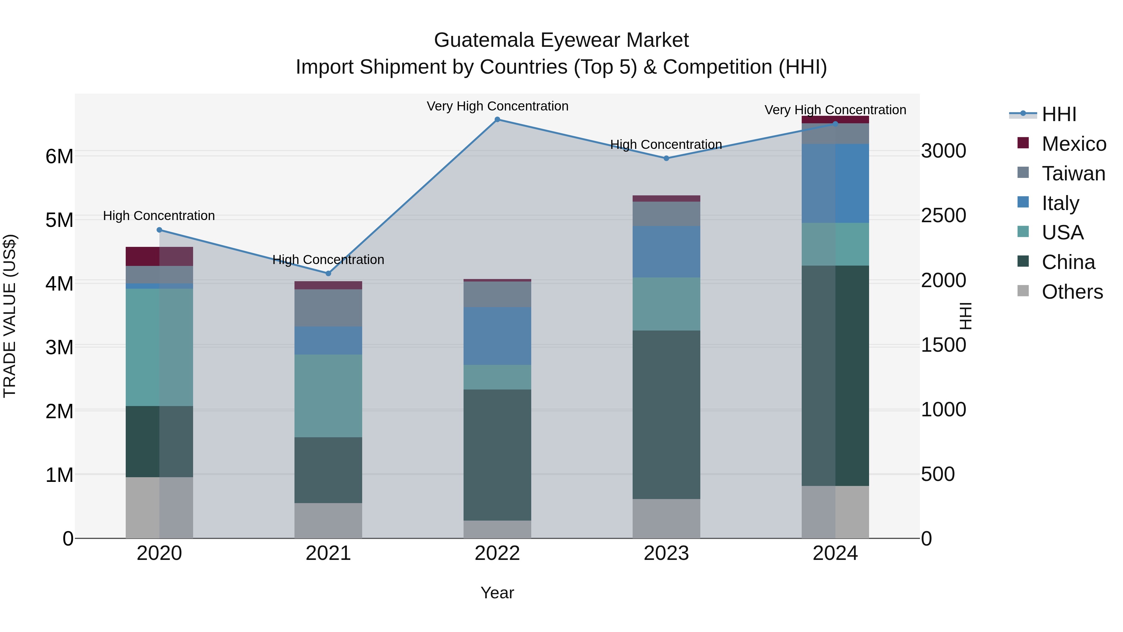 Guatemala Eyewear Market Top 5 Importing Countries and Market Competition (HHI) Analysis