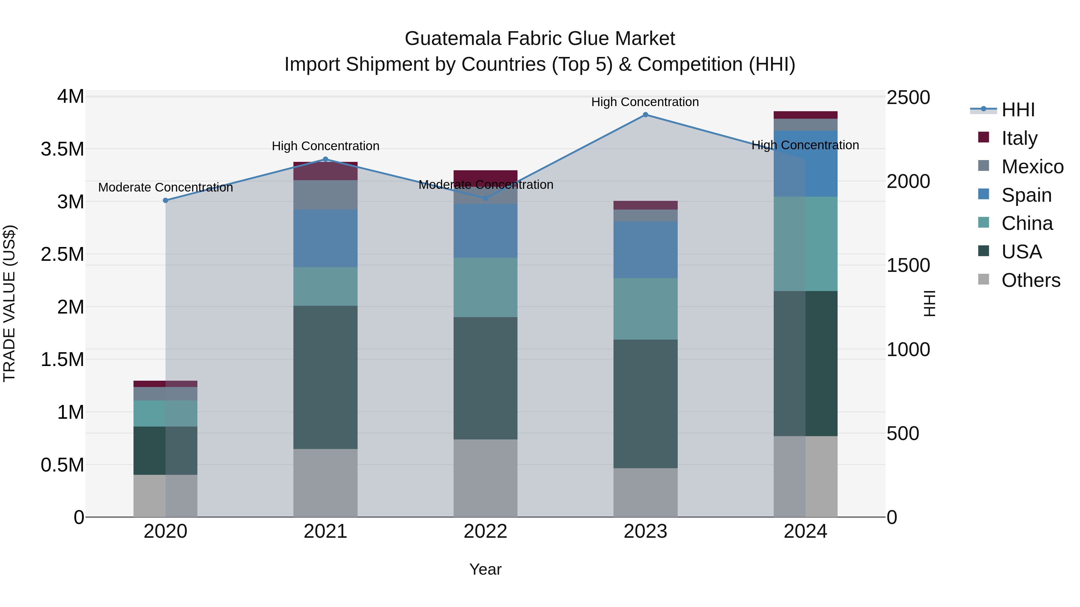 Guatemala Fabric Glue Market Top 5 Importing Countries and Market Competition (HHI) Analysis