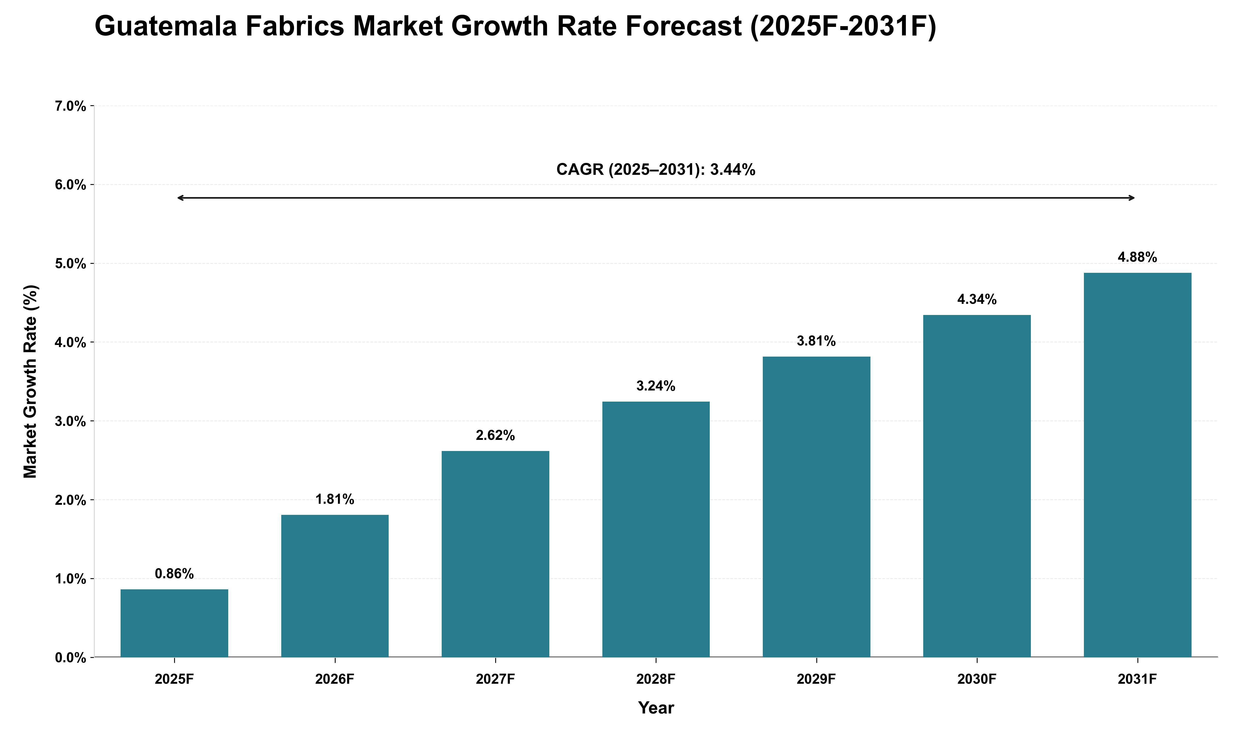 Guatemala Fabrics Market Growth Rate Analysis (2025 - 2031)