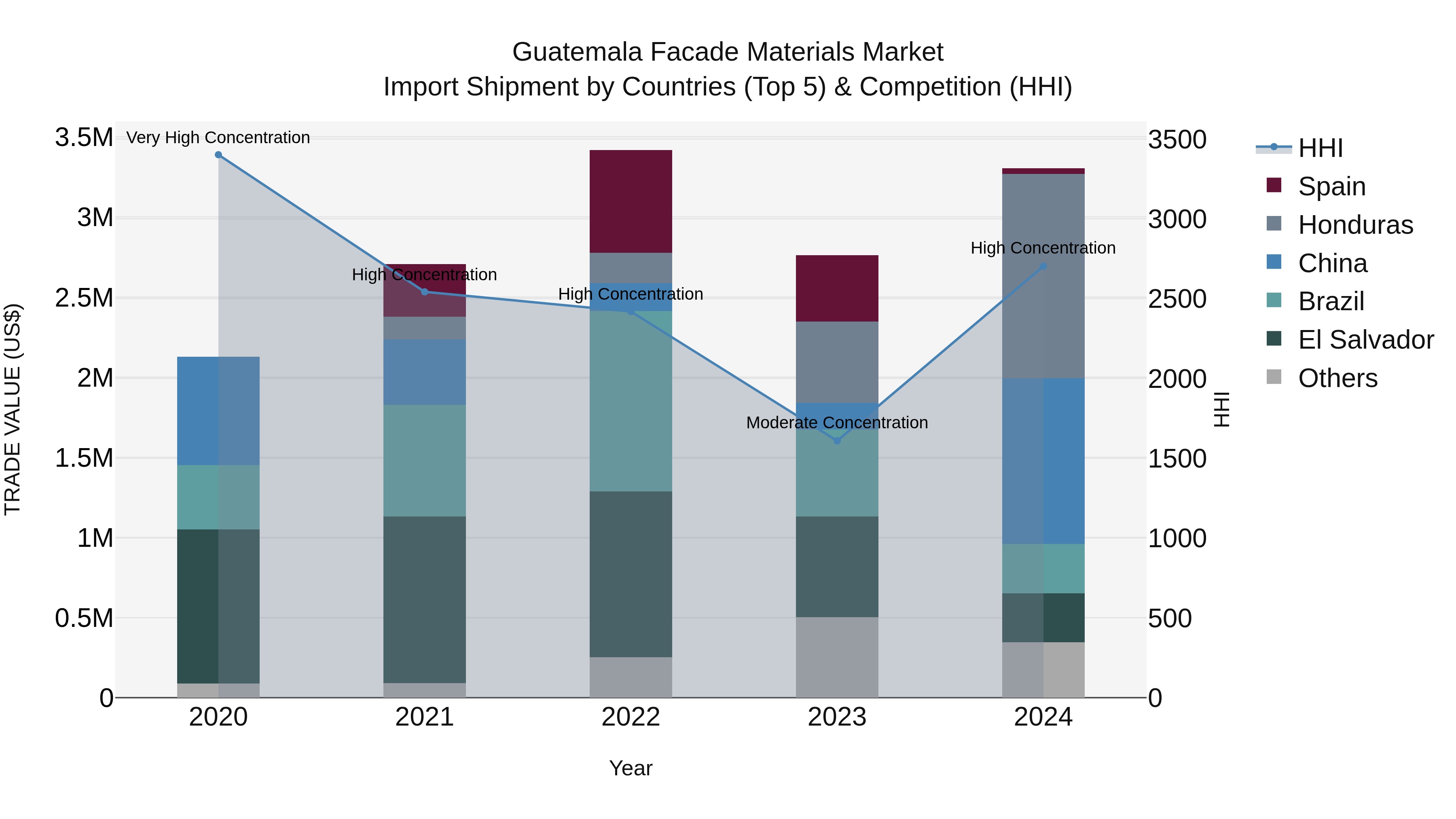 Guatemala Facade Materials Market Top 5 Importing Countries and Market Competition (HHI) Analysis
