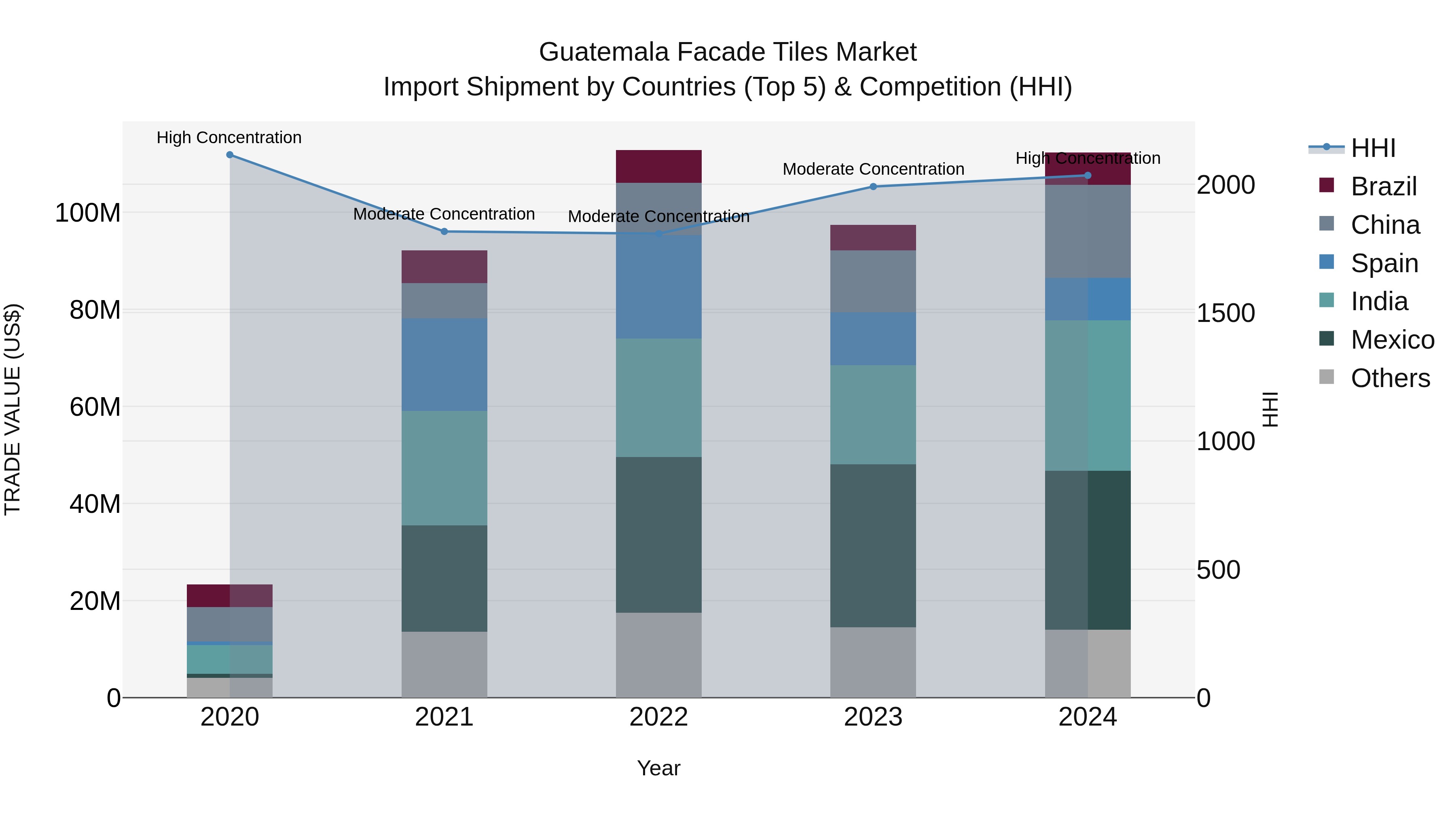 Guatemala Facade Tiles Market Top 5 Importing Countries and Market Competition (HHI) Analysis