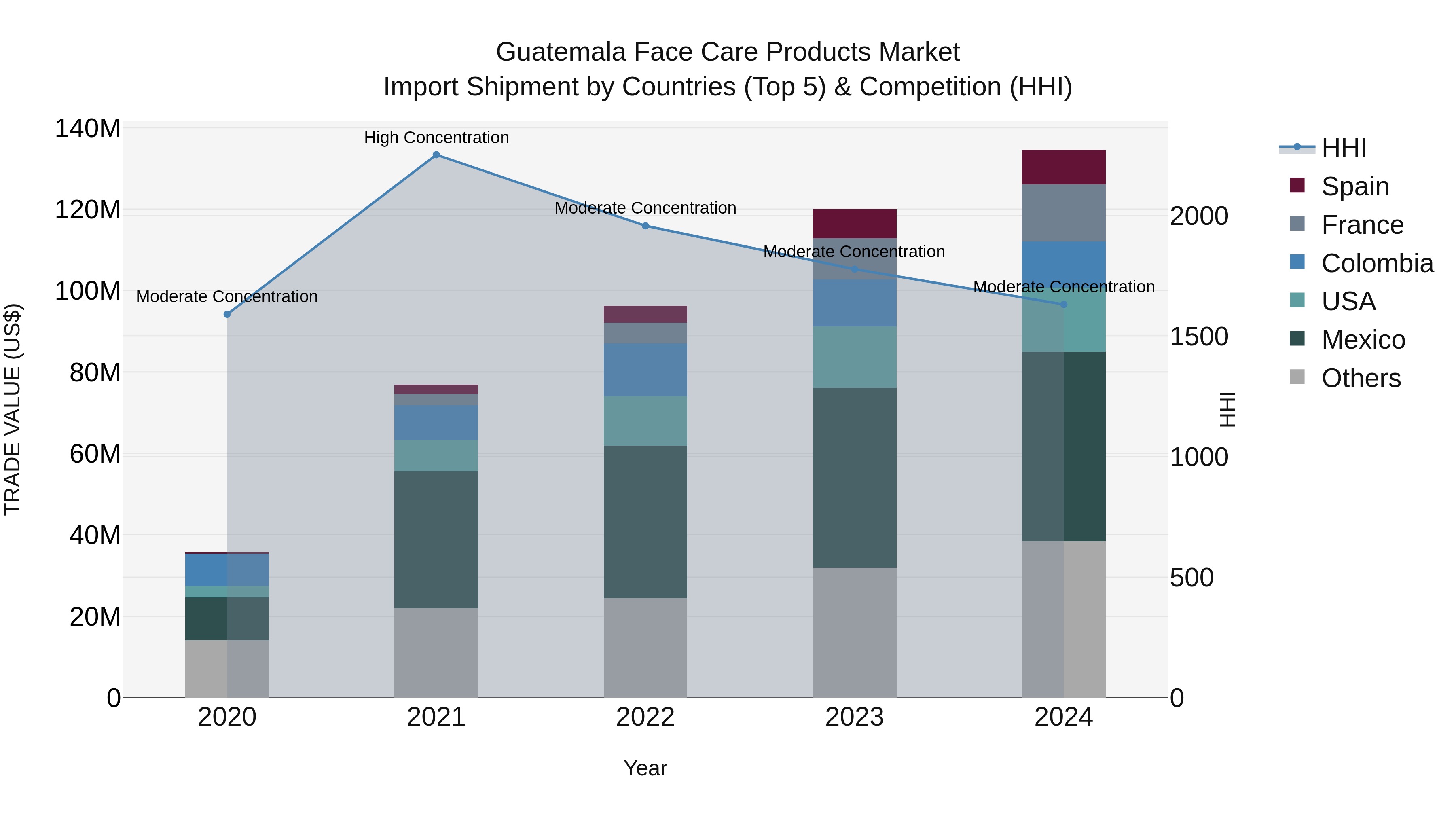 Guatemala Face Care Products Market Top 5 Importing Countries and Market Competition (HHI) Analysis