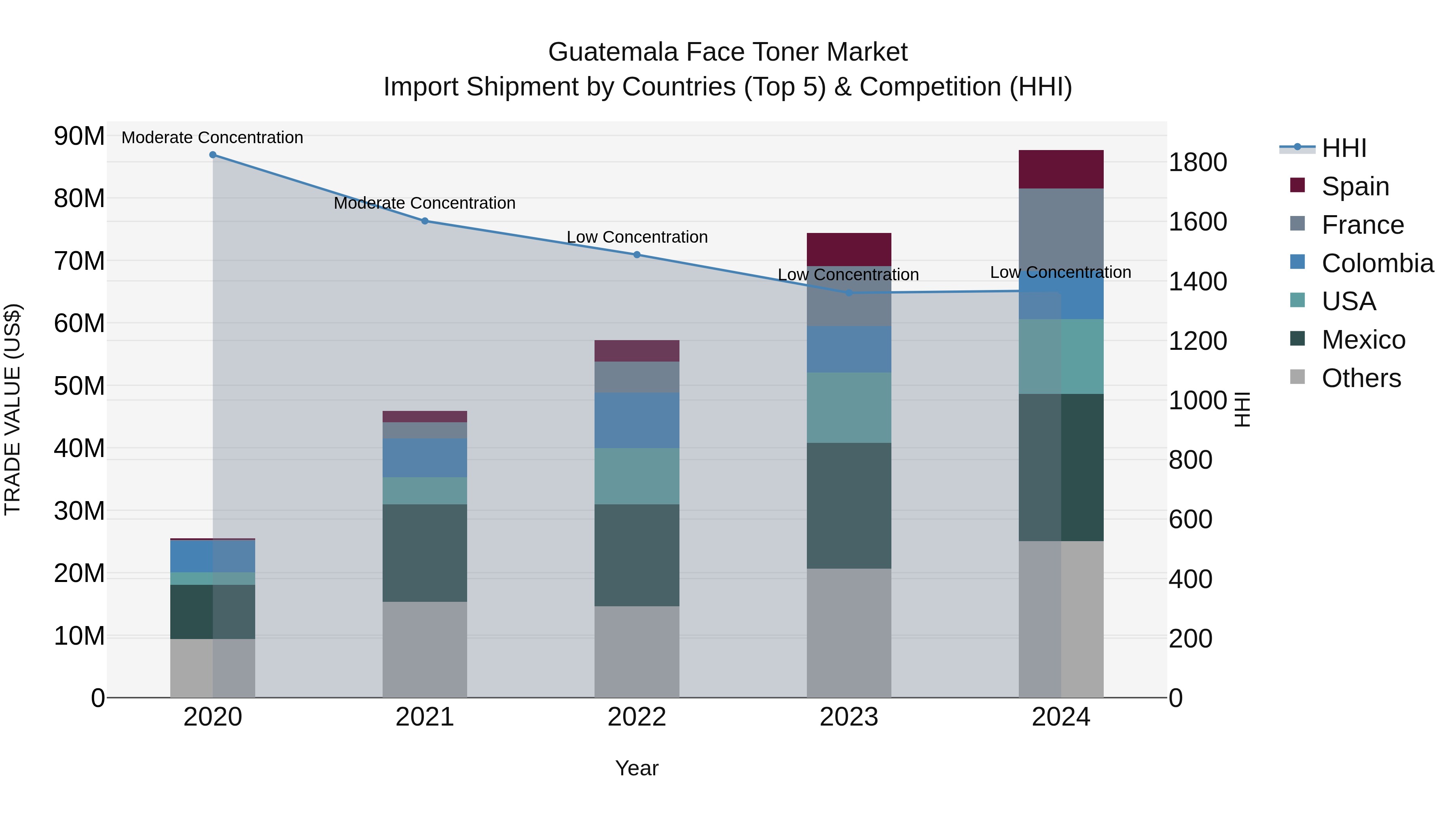 Guatemala Face Toner Market Top 5 Importing Countries and Market Competition (HHI) Analysis