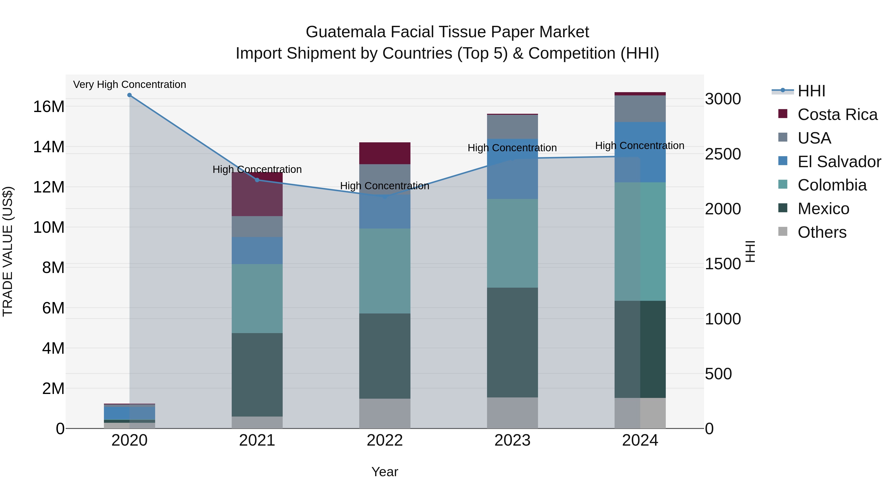 Guatemala Facial Tissue Paper Market Top 5 Importing Countries and Market Competition (HHI) Analysis