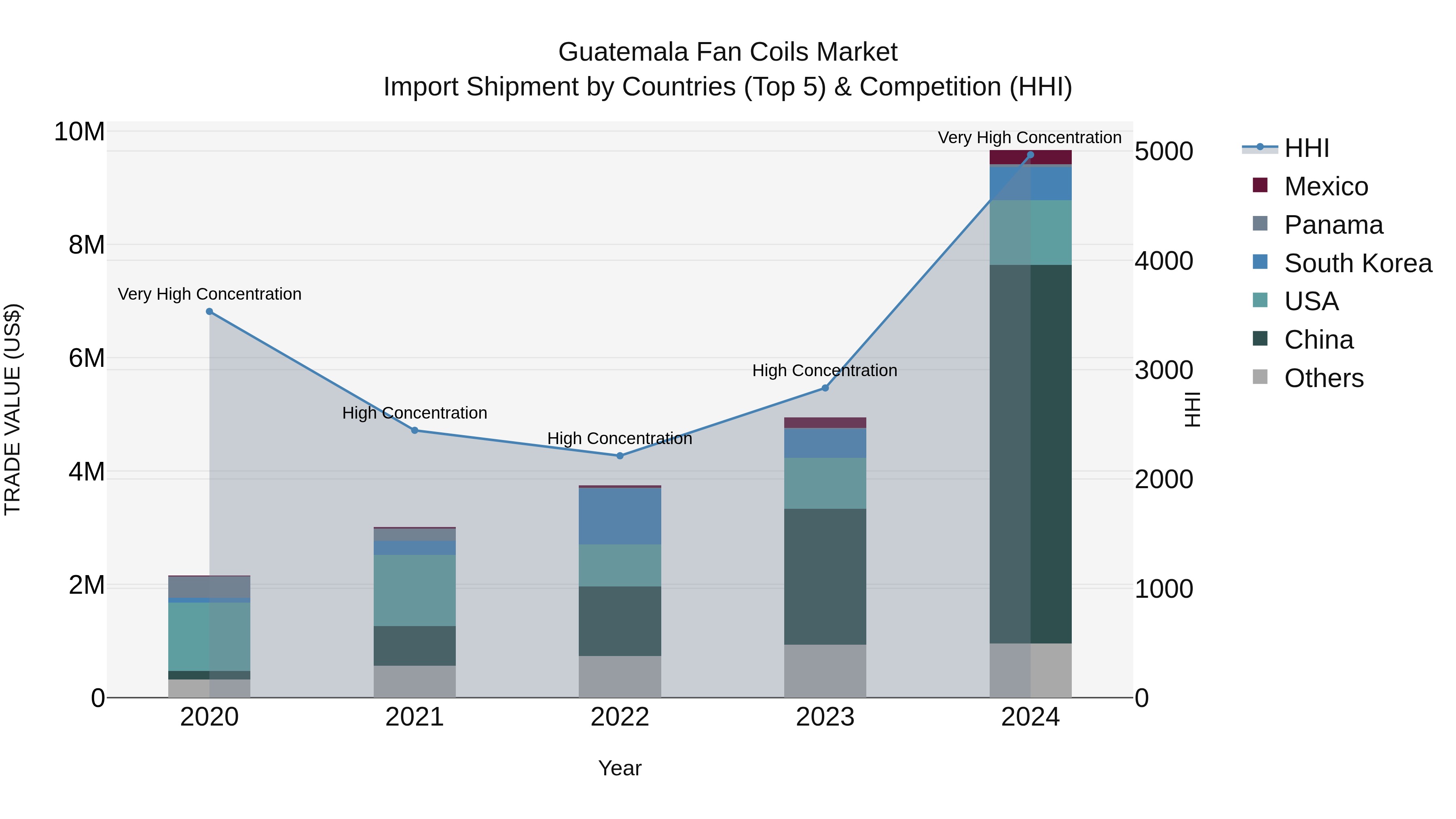 Guatemala Fan Coils Market Top 5 Importing Countries and Market Competition (HHI) Analysis