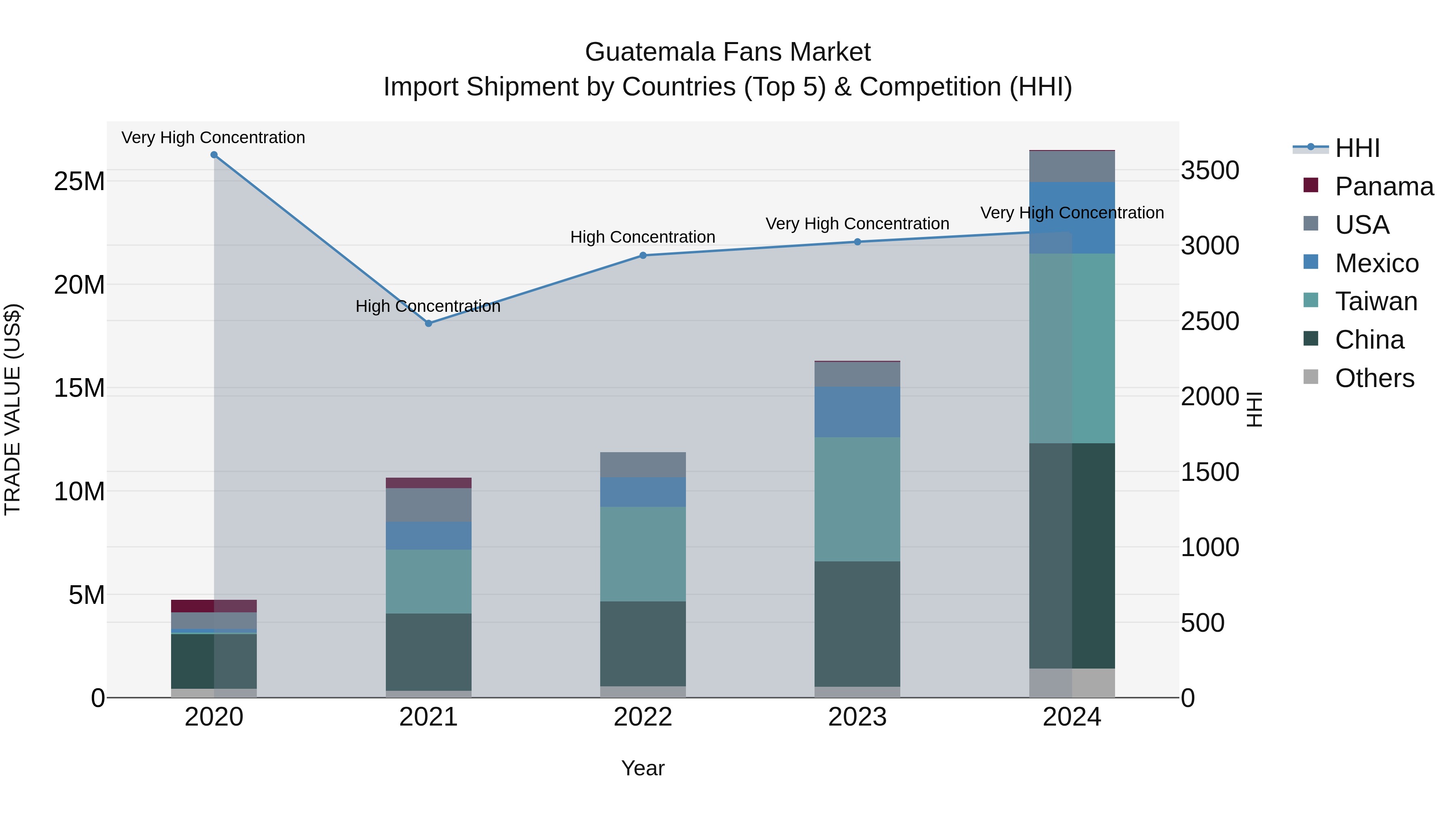 Guatemala Fans Market Top 5 Importing Countries and Market Competition (HHI) Analysis