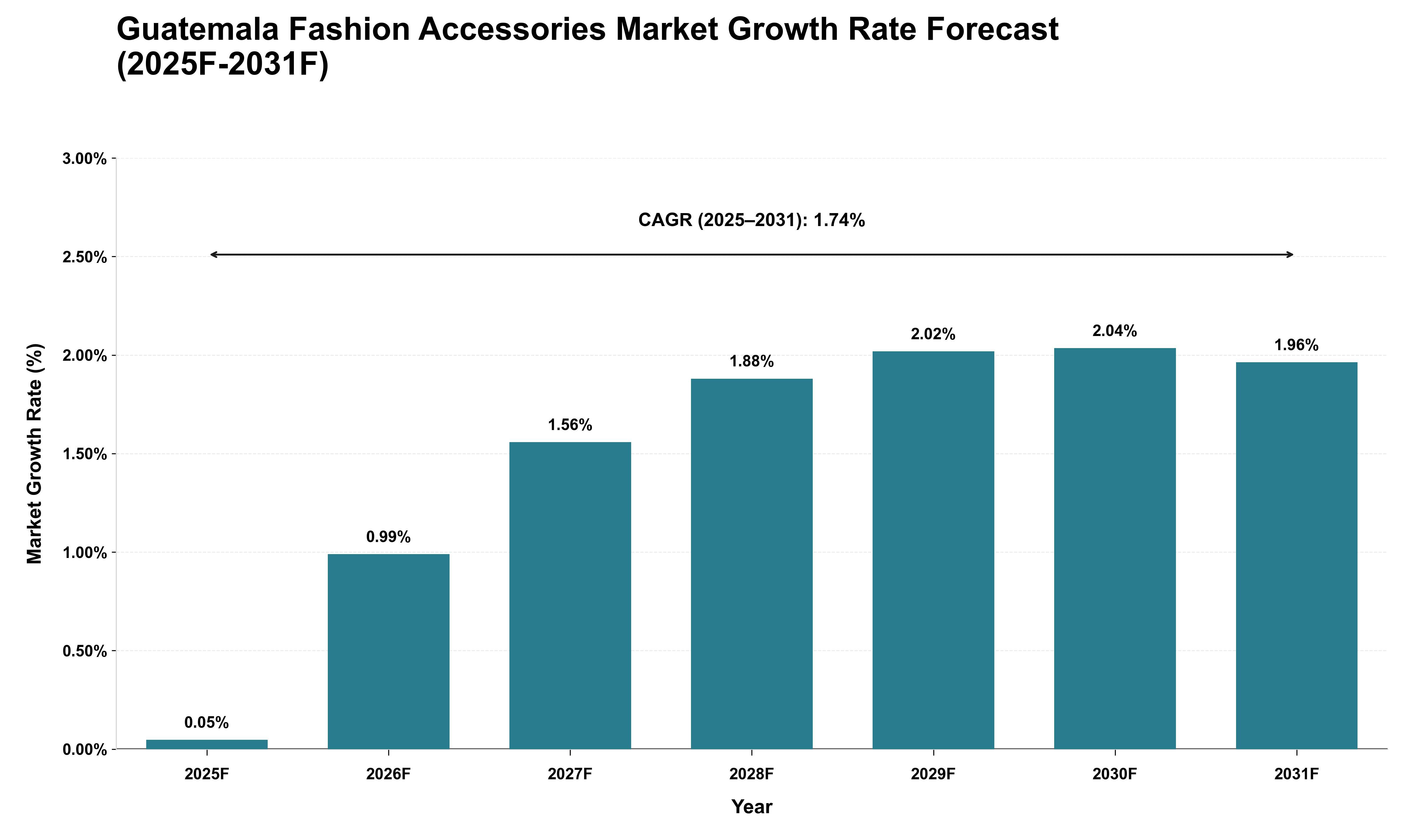 Guatemala Fashion Accessories Market Growth Rate Analysis (2025 - 2031)