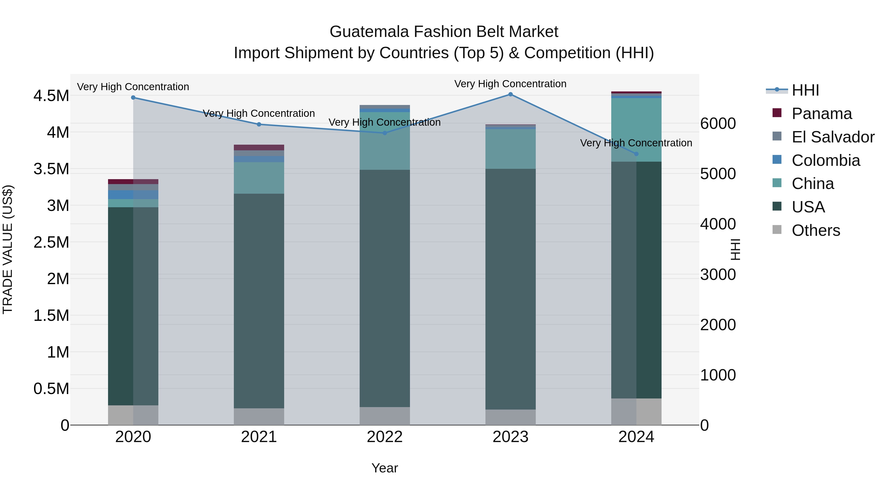 Guatemala Fashion Belt Market Top 5 Importing Countries and Market Competition (HHI) Analysis