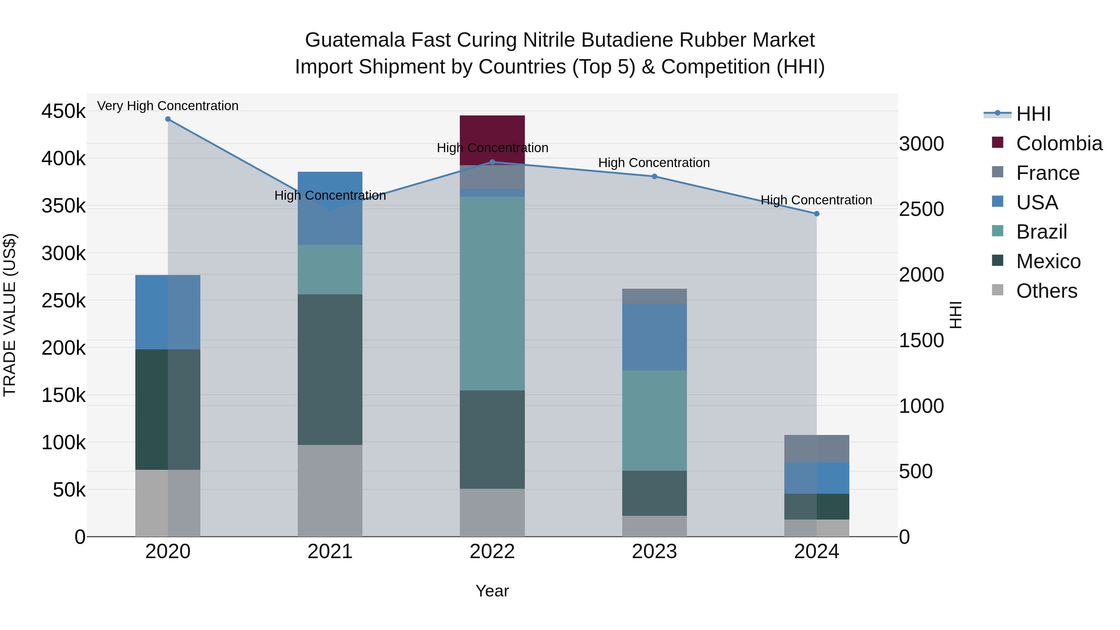 Guatemala Fast Curing Nitrile Butadiene Rubber Market Top 5 Importing Countries and Market Competition (HHI) Analysis