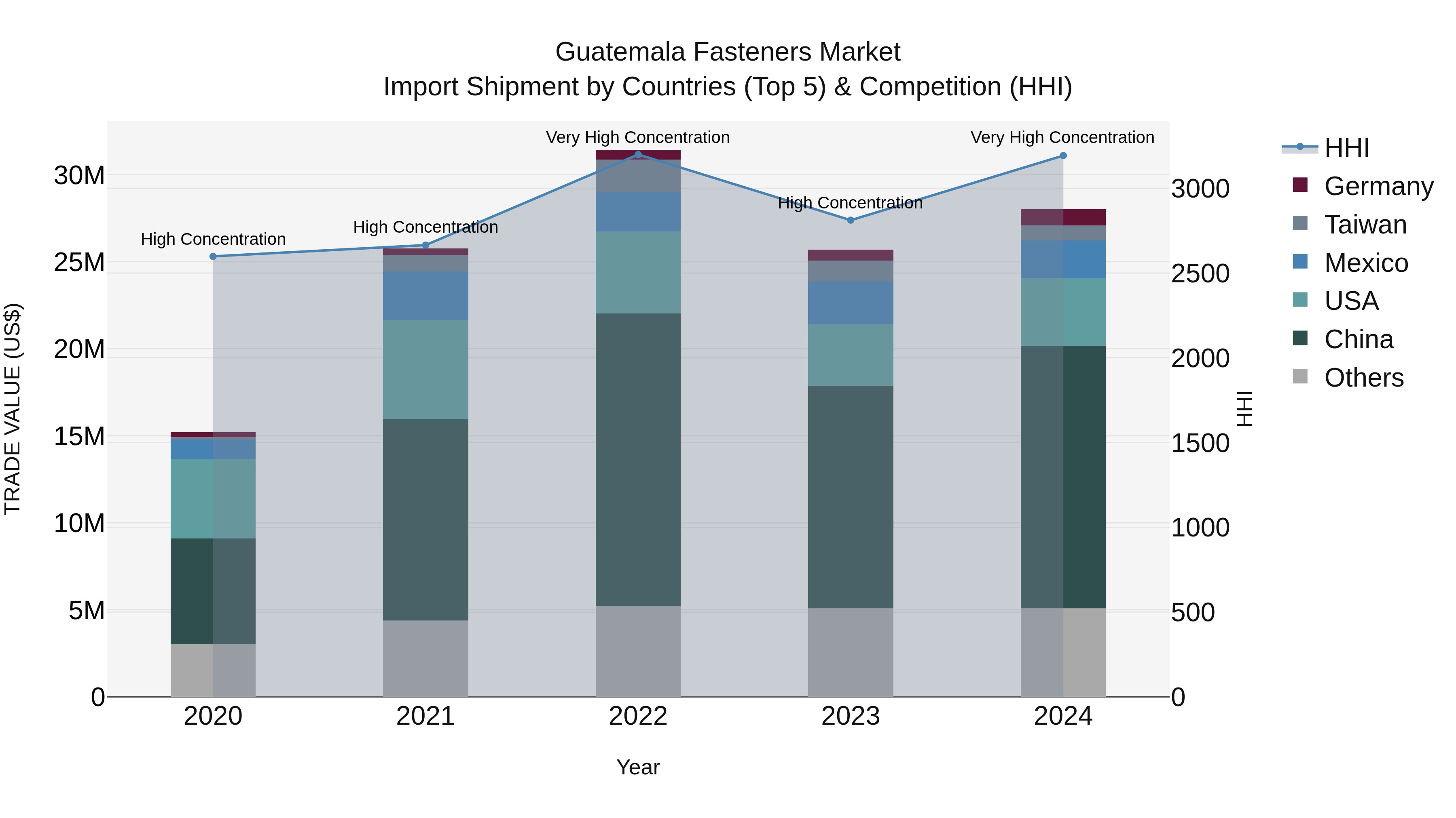 Guatemala Fasteners Market Top 5 Importing Countries and Market Competition (HHI) Analysis