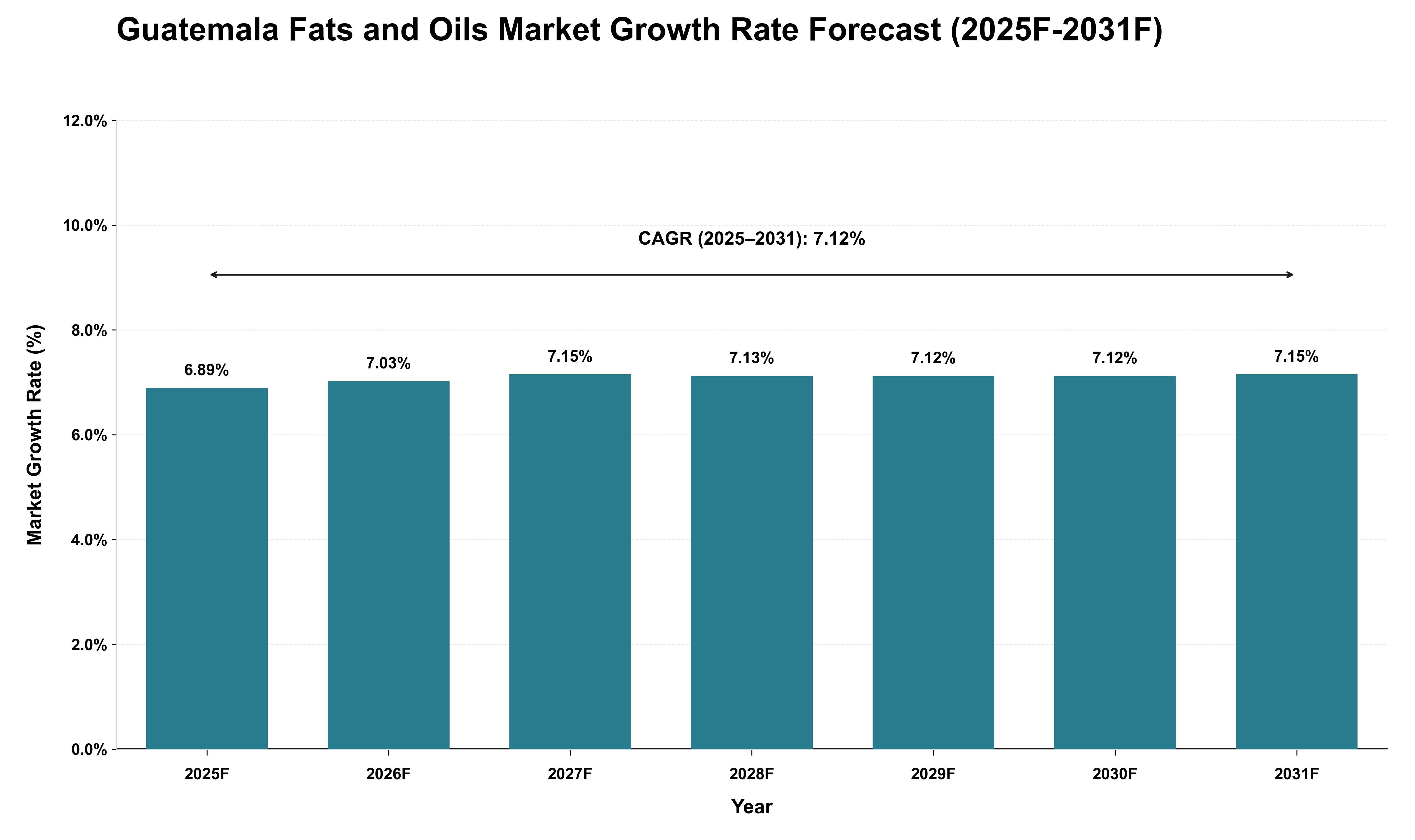 Guatemala Fats and Oils Market Growth Rate Analysis (2025 - 2031)