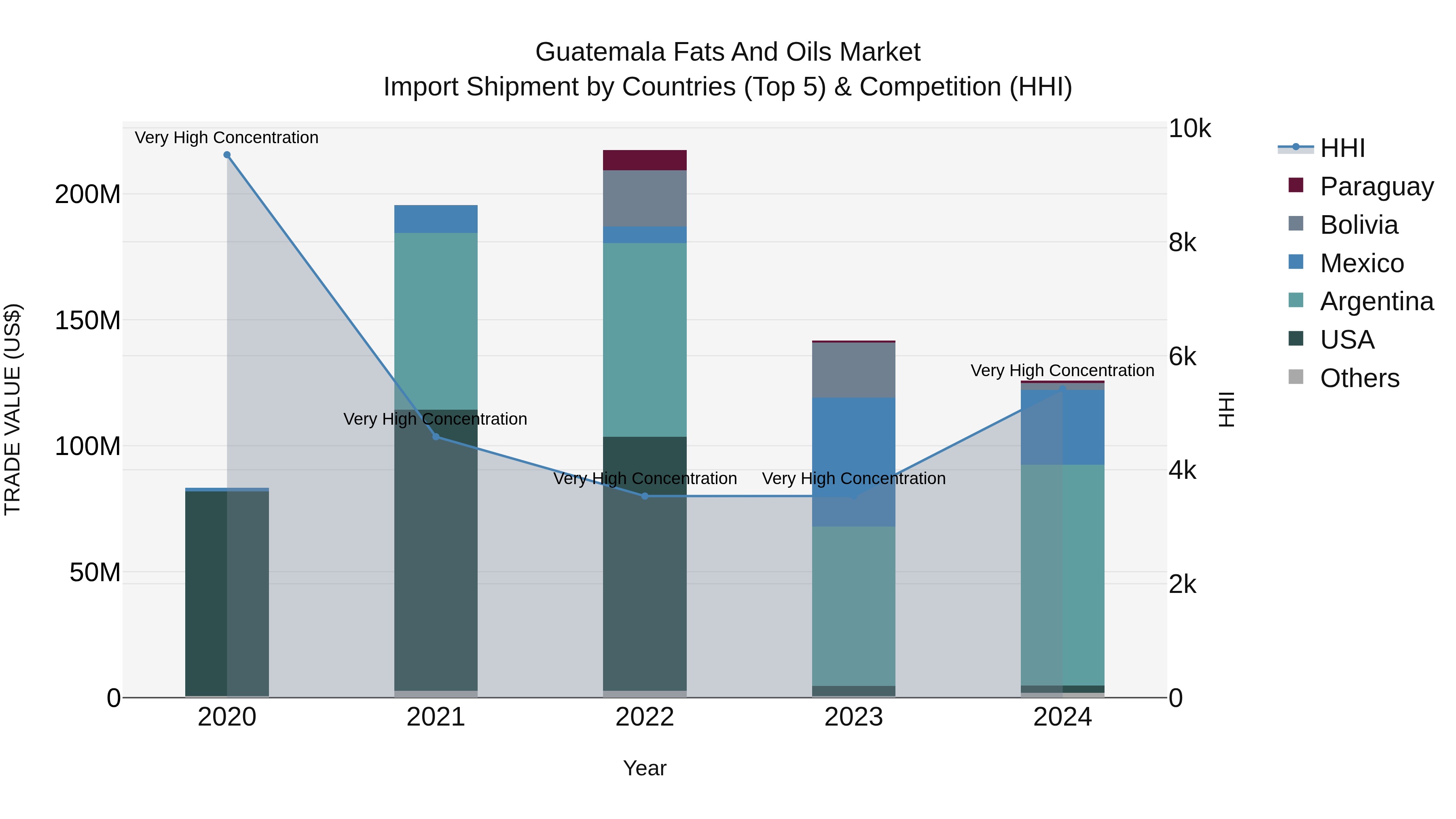 Guatemala Fats And Oils Market Top 5 Importing Countries and Market Competition (HHI) Analysis