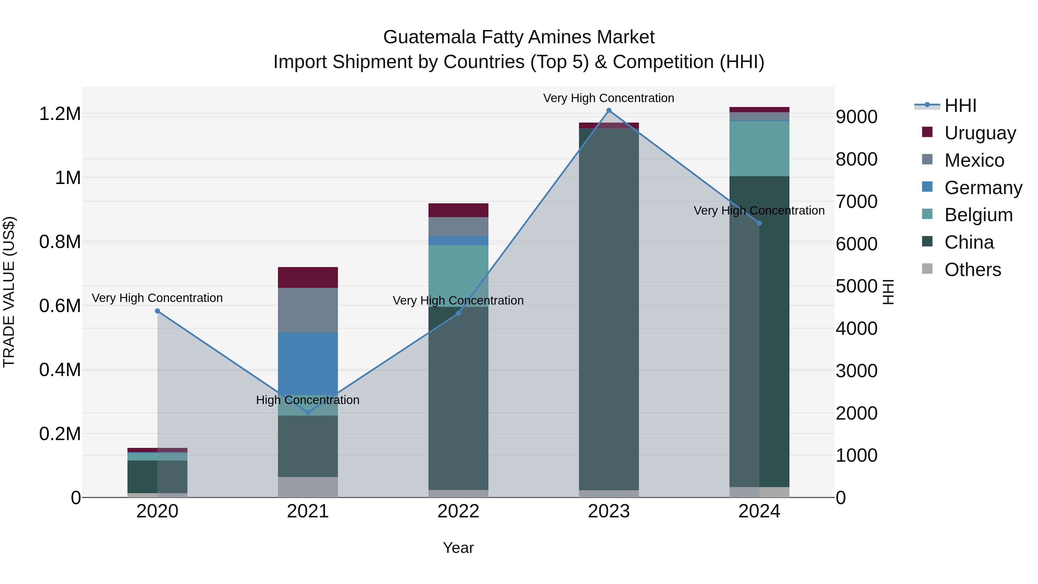 Guatemala Fatty Amines Market Top 5 Importing Countries and Market Competition (HHI) Analysis