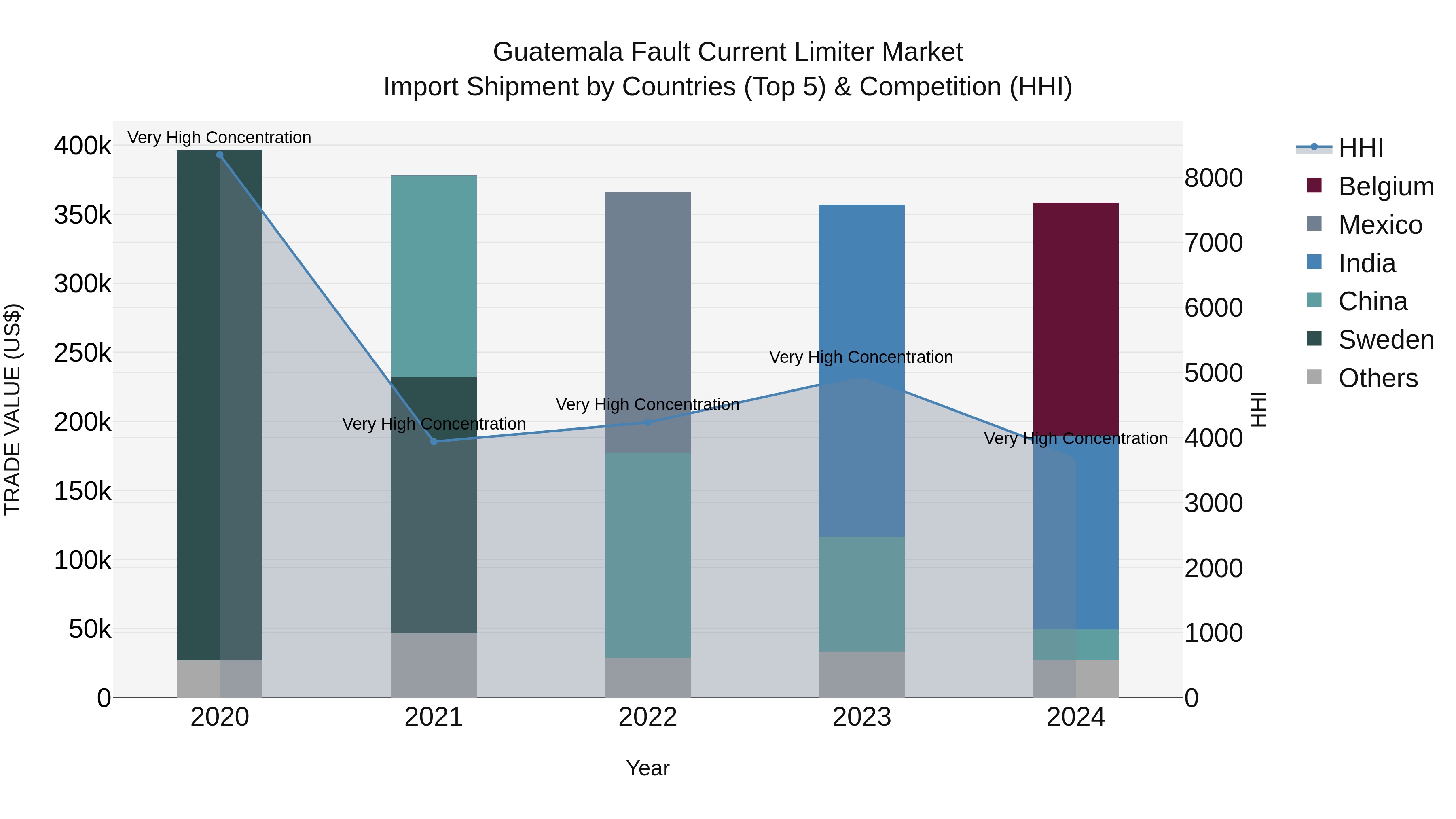 Guatemala Fault Current Limiter Market Top 5 Importing Countries and Market Competition (HHI) Analysis