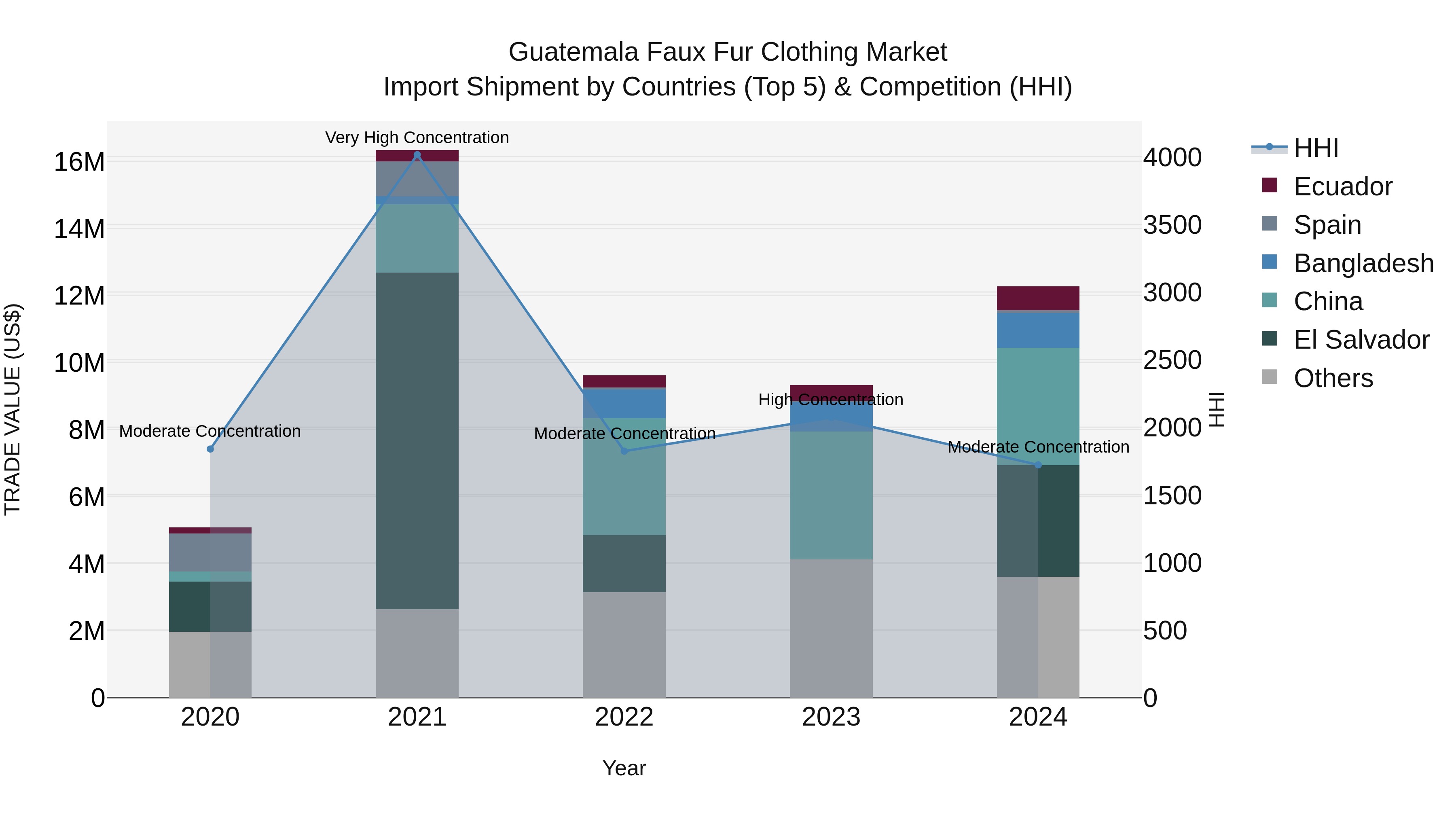 Guatemala Faux Fur Clothing Market Top 5 Importing Countries and Market Competition (HHI) Analysis