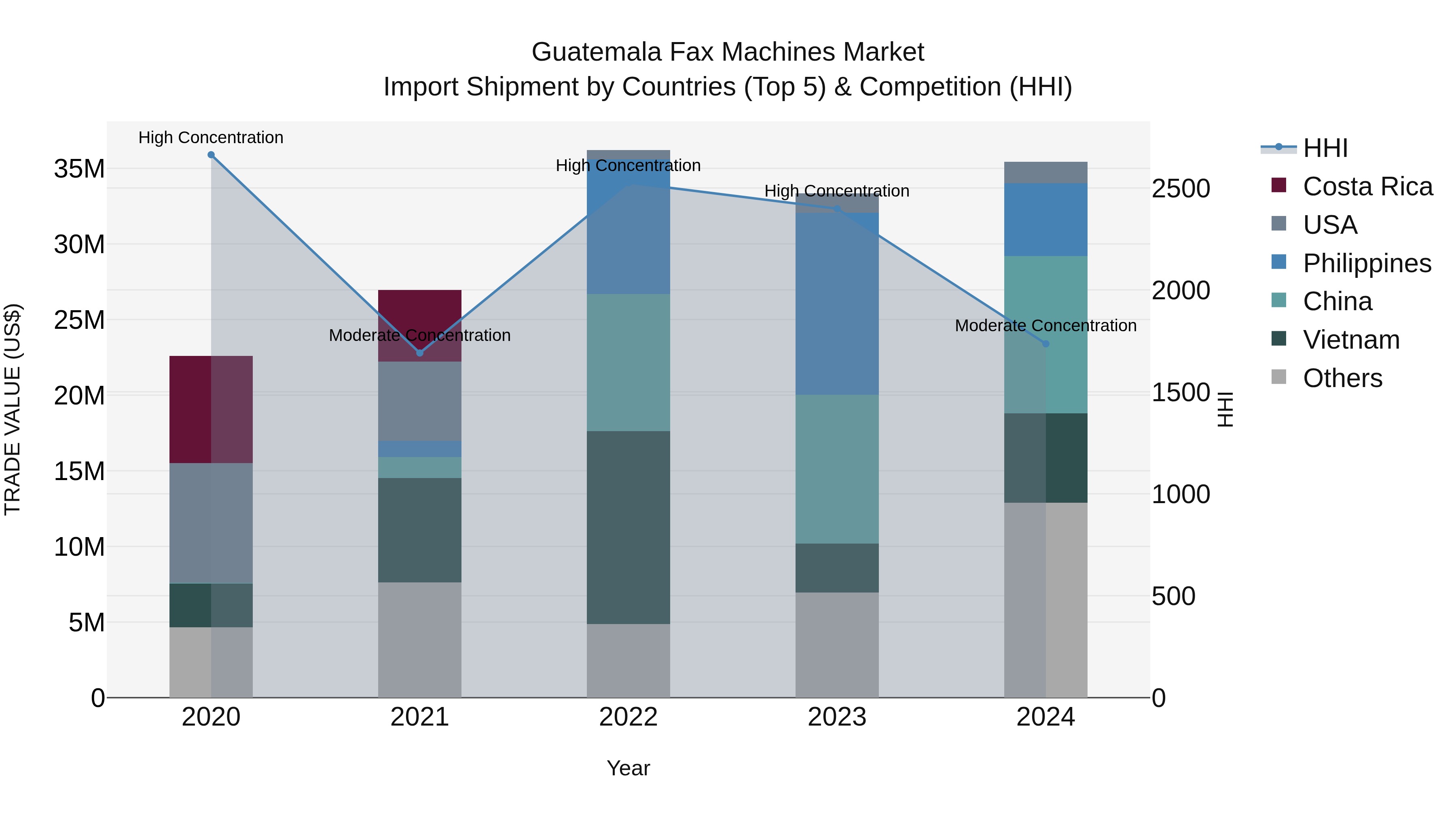 Guatemala Fax Machines Market Top 5 Importing Countries and Market Competition (HHI) Analysis