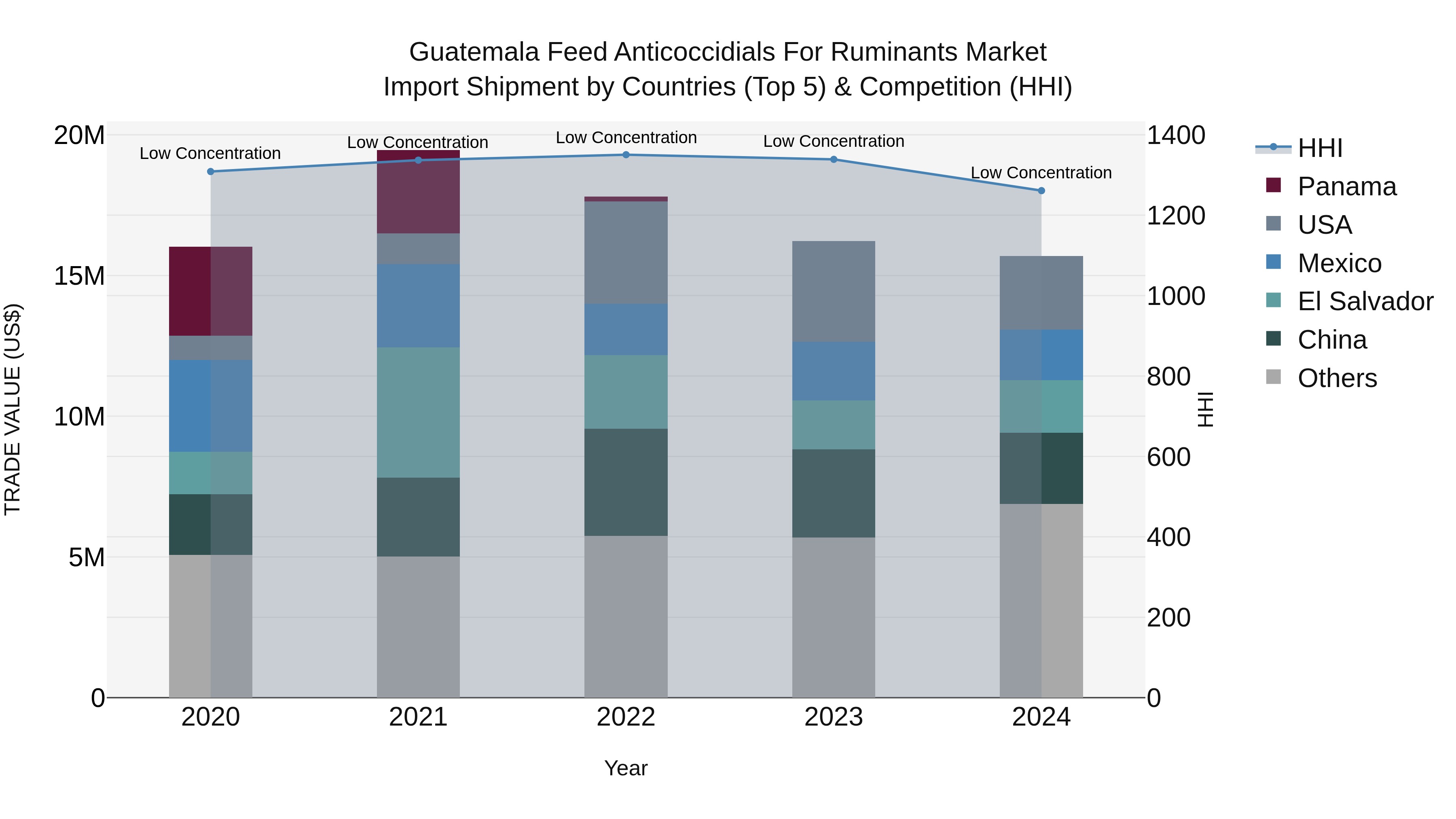 Guatemala Feed Anticoccidials For Ruminants Market Top 5 Importing Countries and Market Competition (HHI) Analysis