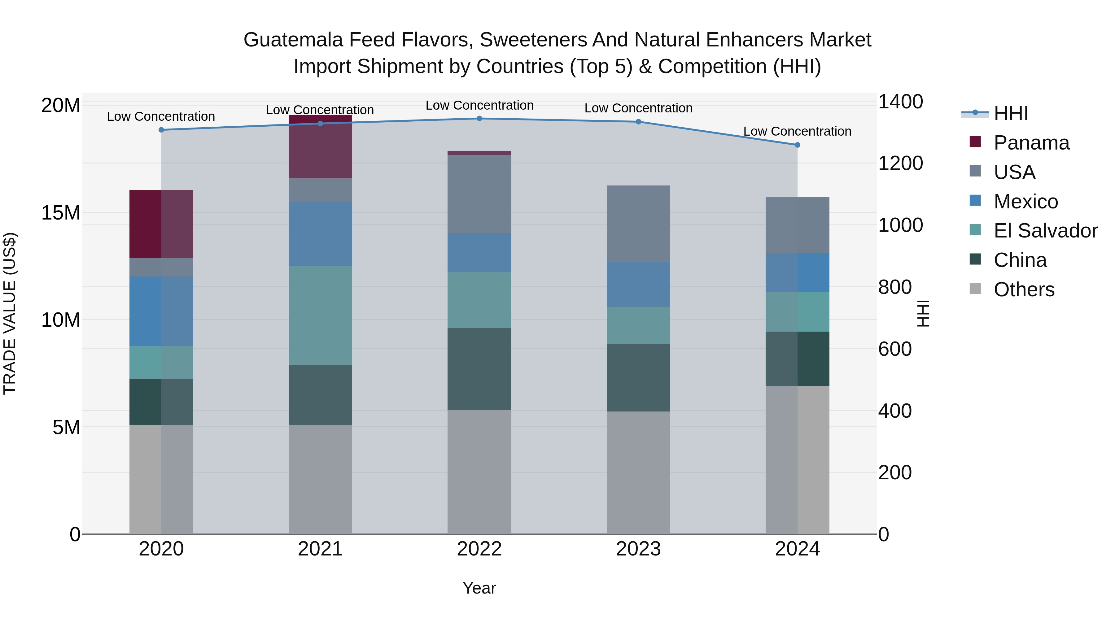 Guatemala Feed Flavors Sweeteners And Natural Enhancers Market Top 5 Importing Countries and Market Competition (HHI) Analysis