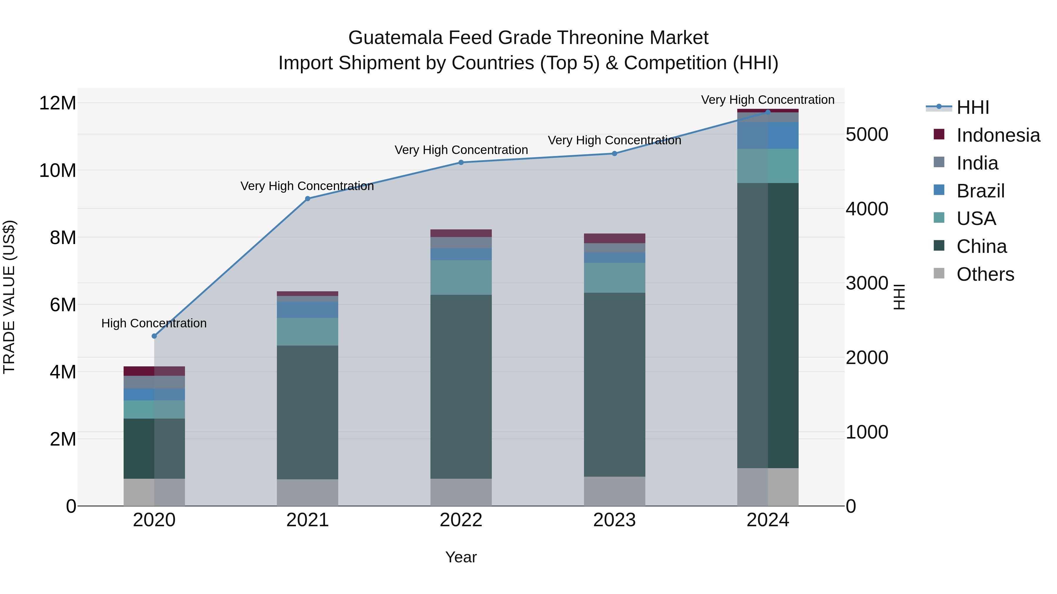 Guatemala Feed Grade Threonine Market Top 5 Importing Countries and Market Competition (HHI) Analysis
