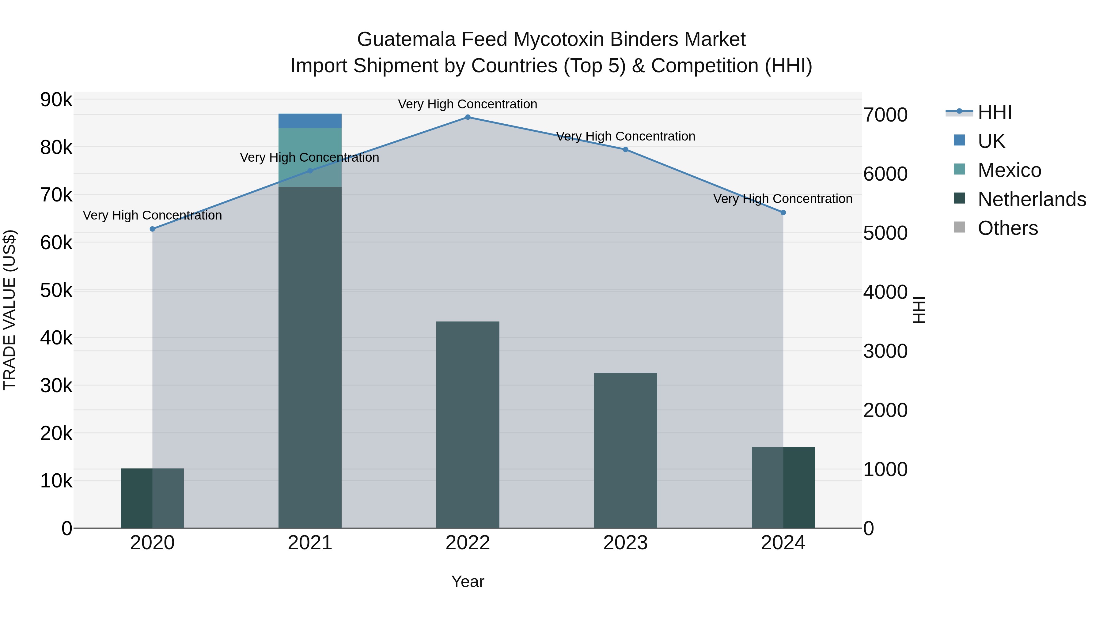 Guatemala Feed Mycotoxin Binders Market Top 5 Importing Countries and Market Competition (HHI) Analysis
