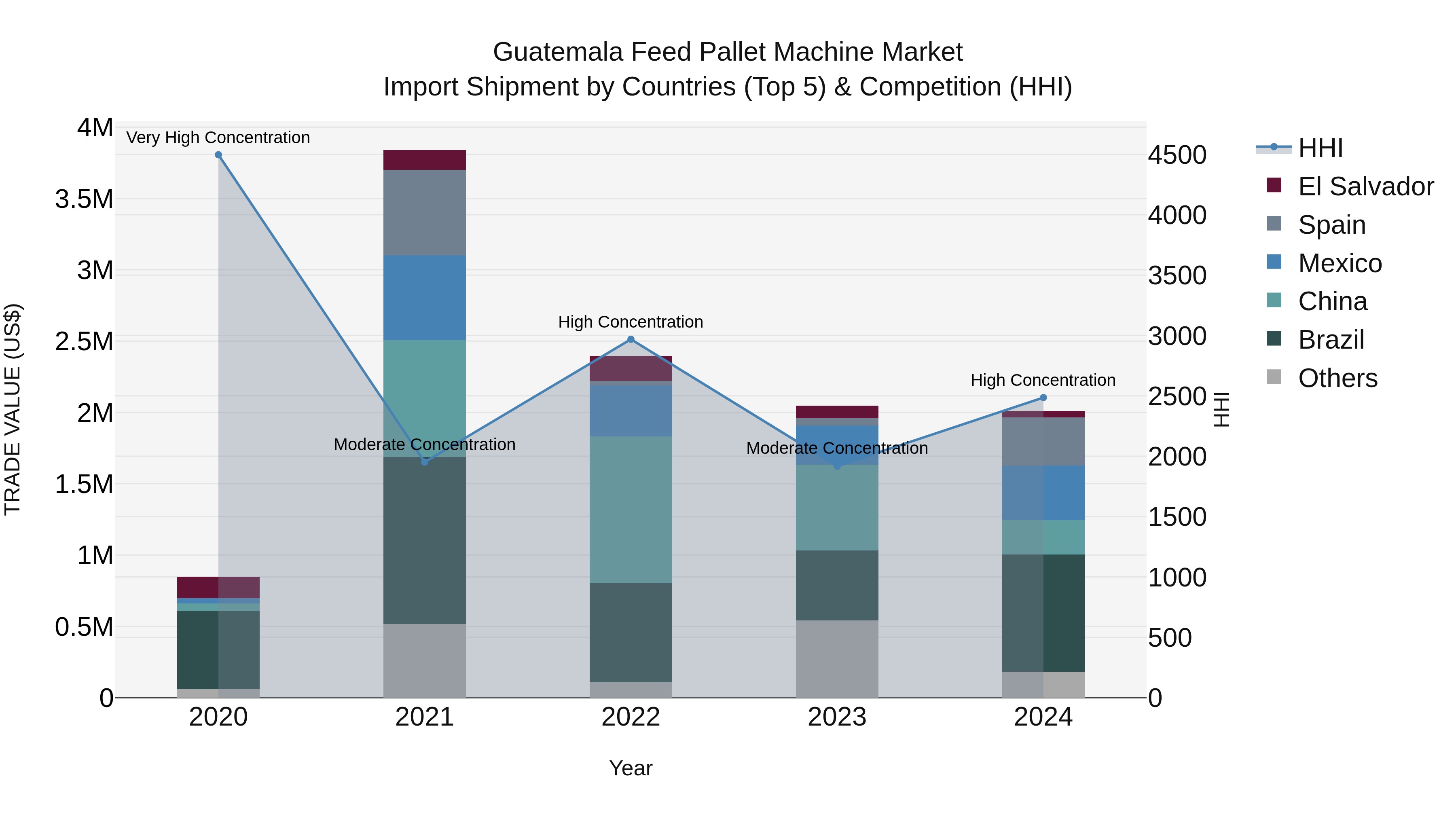 Guatemala Feed Pallet Machine Market Top 5 Importing Countries and Market Competition (HHI) Analysis