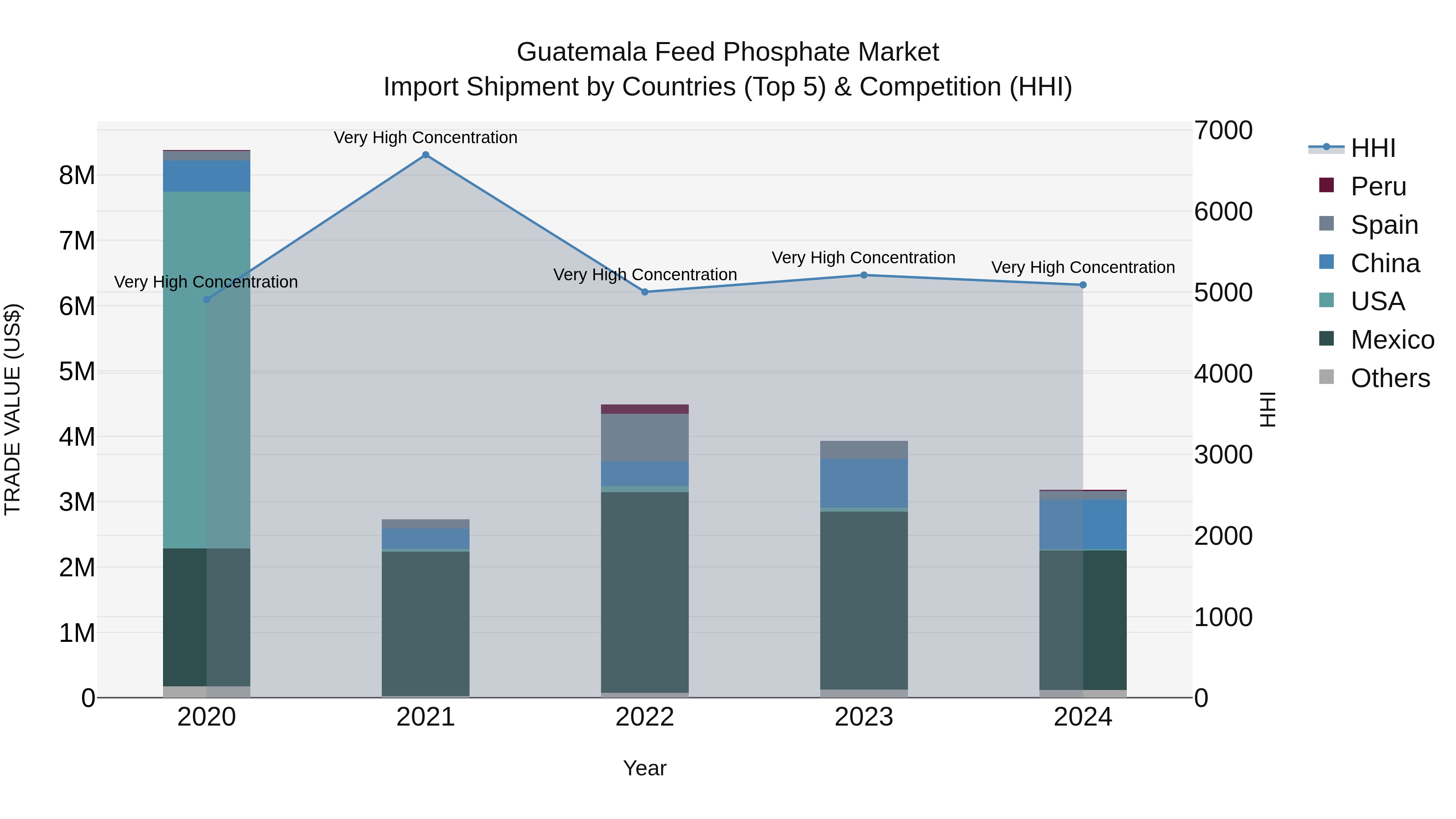 Guatemala Feed Phosphate Market Top 5 Importing Countries and Market Competition (HHI) Analysis