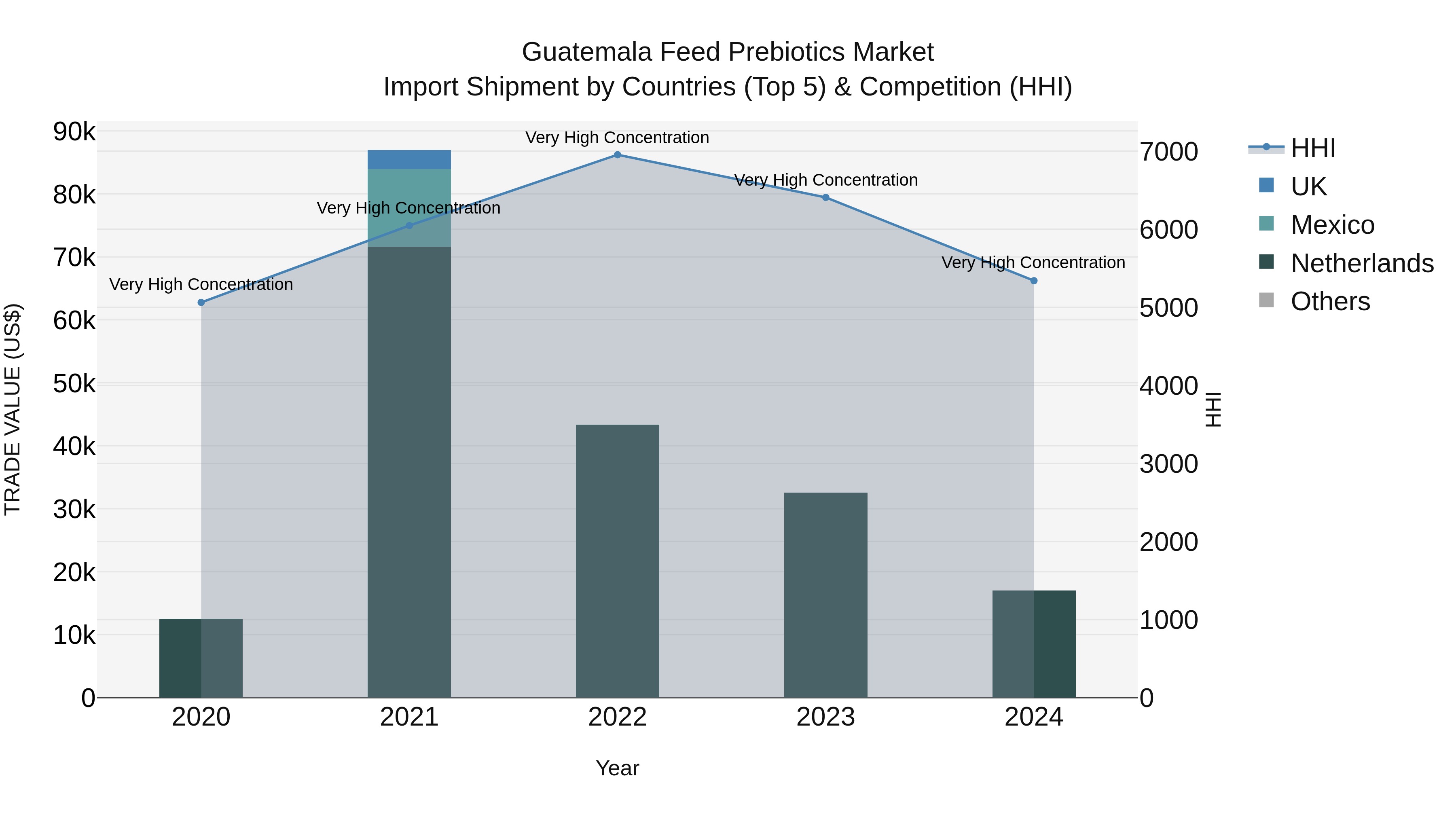 Guatemala Feed Prebiotics Market Top 5 Importing Countries and Market Competition (HHI) Analysis