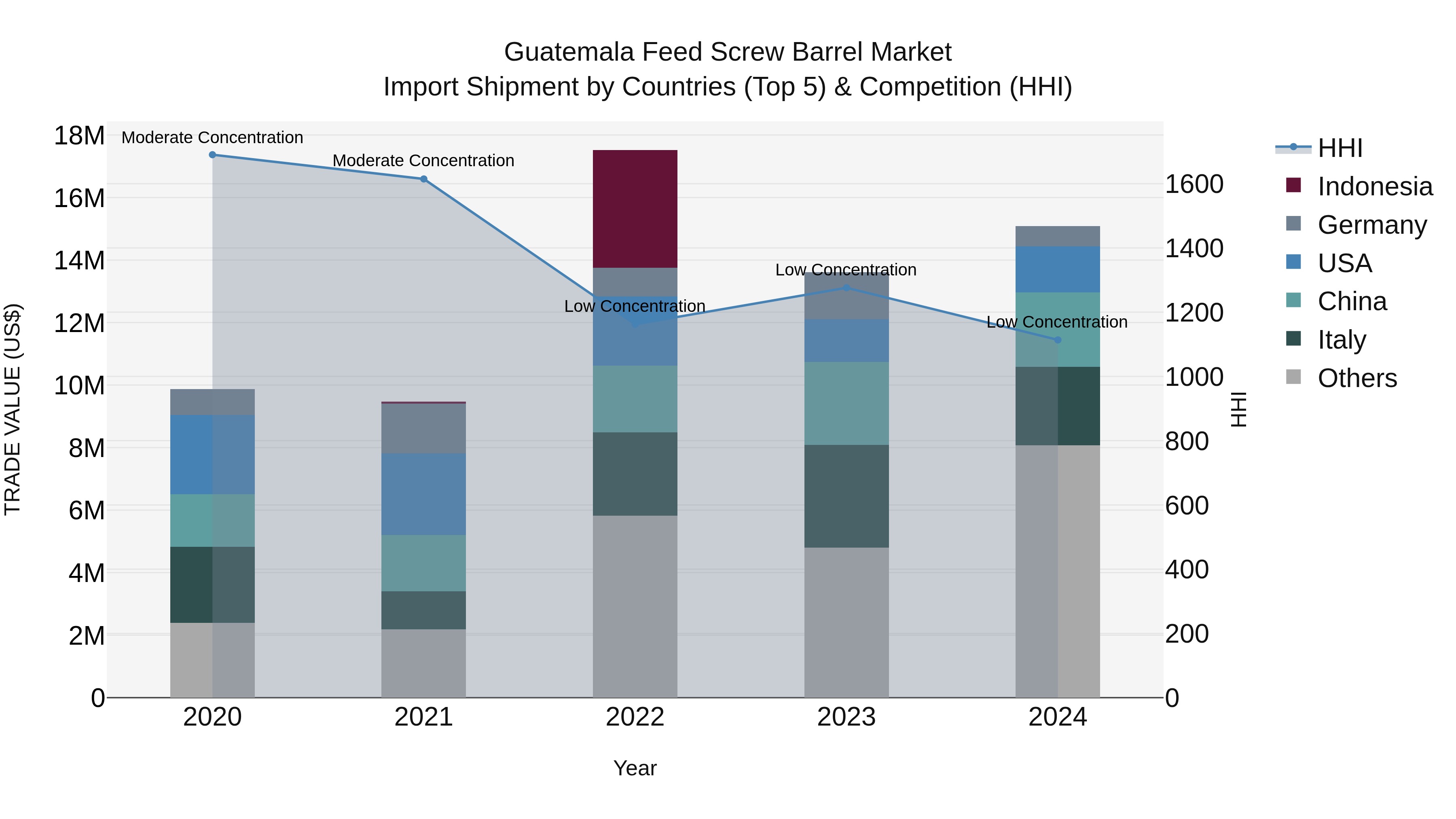 Guatemala Feed Screw Barrel Market Top 5 Importing Countries and Market Competition (HHI) Analysis