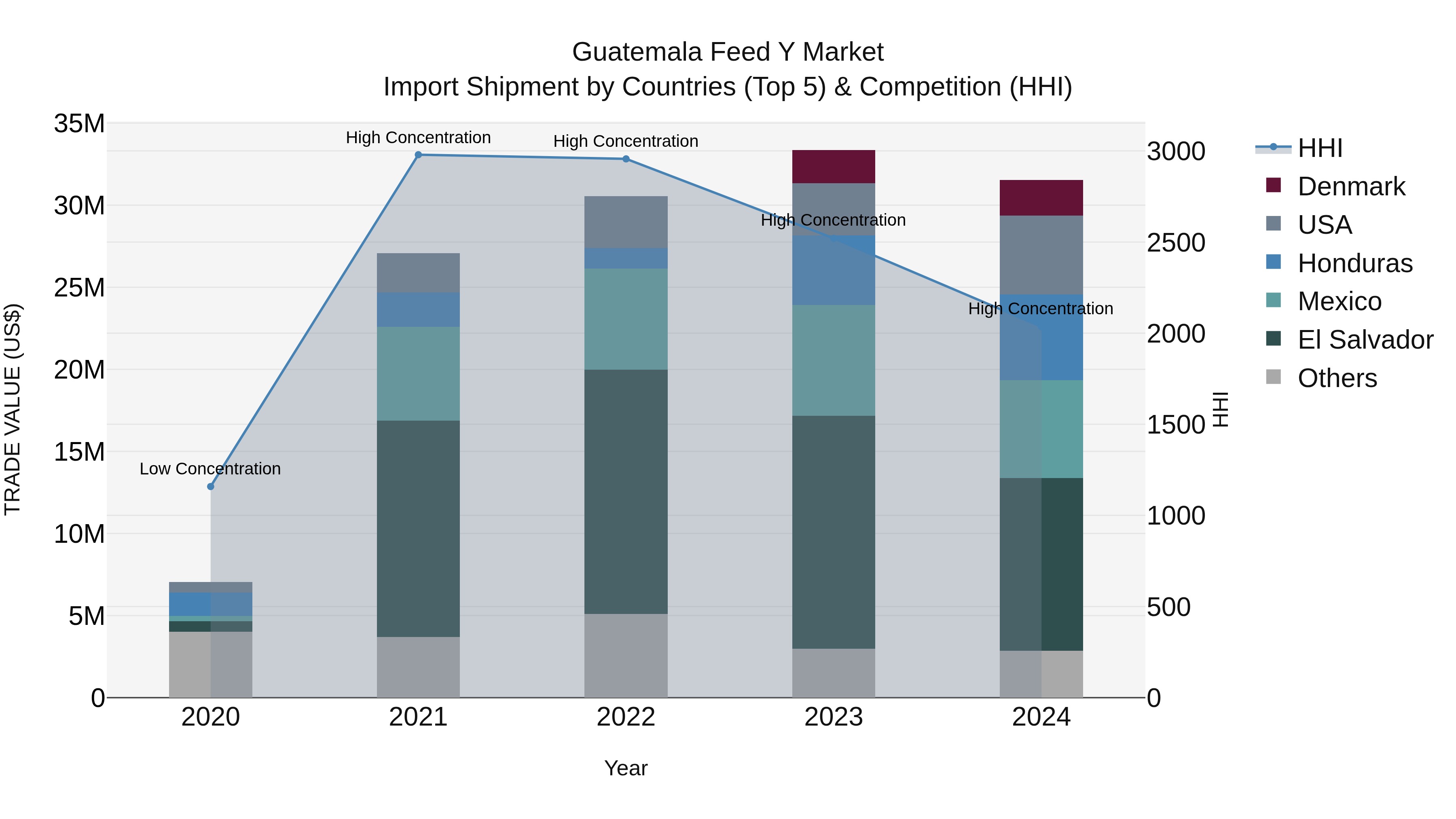 Guatemala Feed Y Market Top 5 Importing Countries and Market Competition (HHI) Analysis