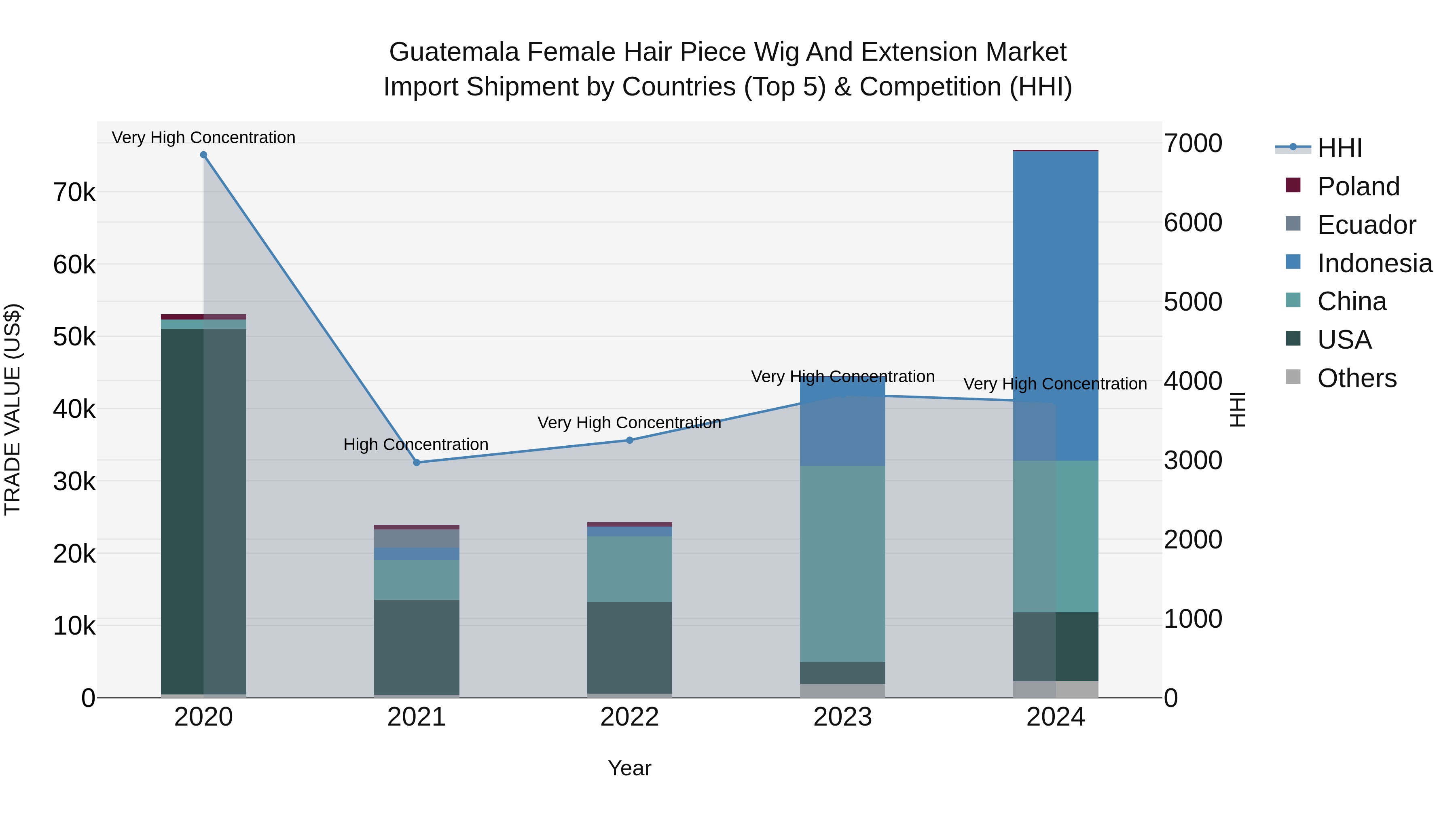 Guatemala Female Hair Piece Wig And Extension Market Top 5 Importing Countries and Market Competition (HHI) Analysis