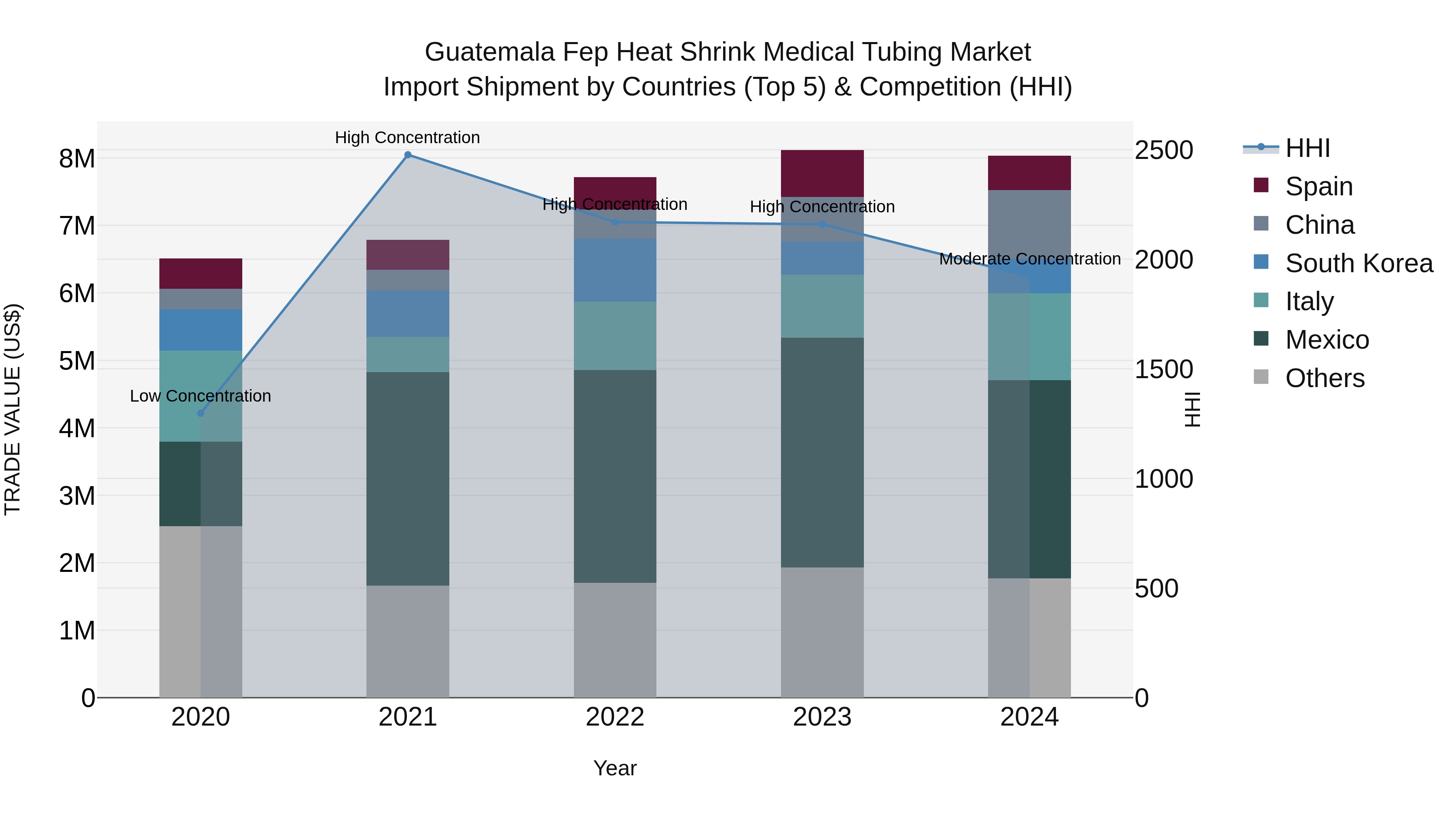 Guatemala Fep Heat Shrink Medical Tubing Market Top 5 Importing Countries and Market Competition (HHI) Analysis