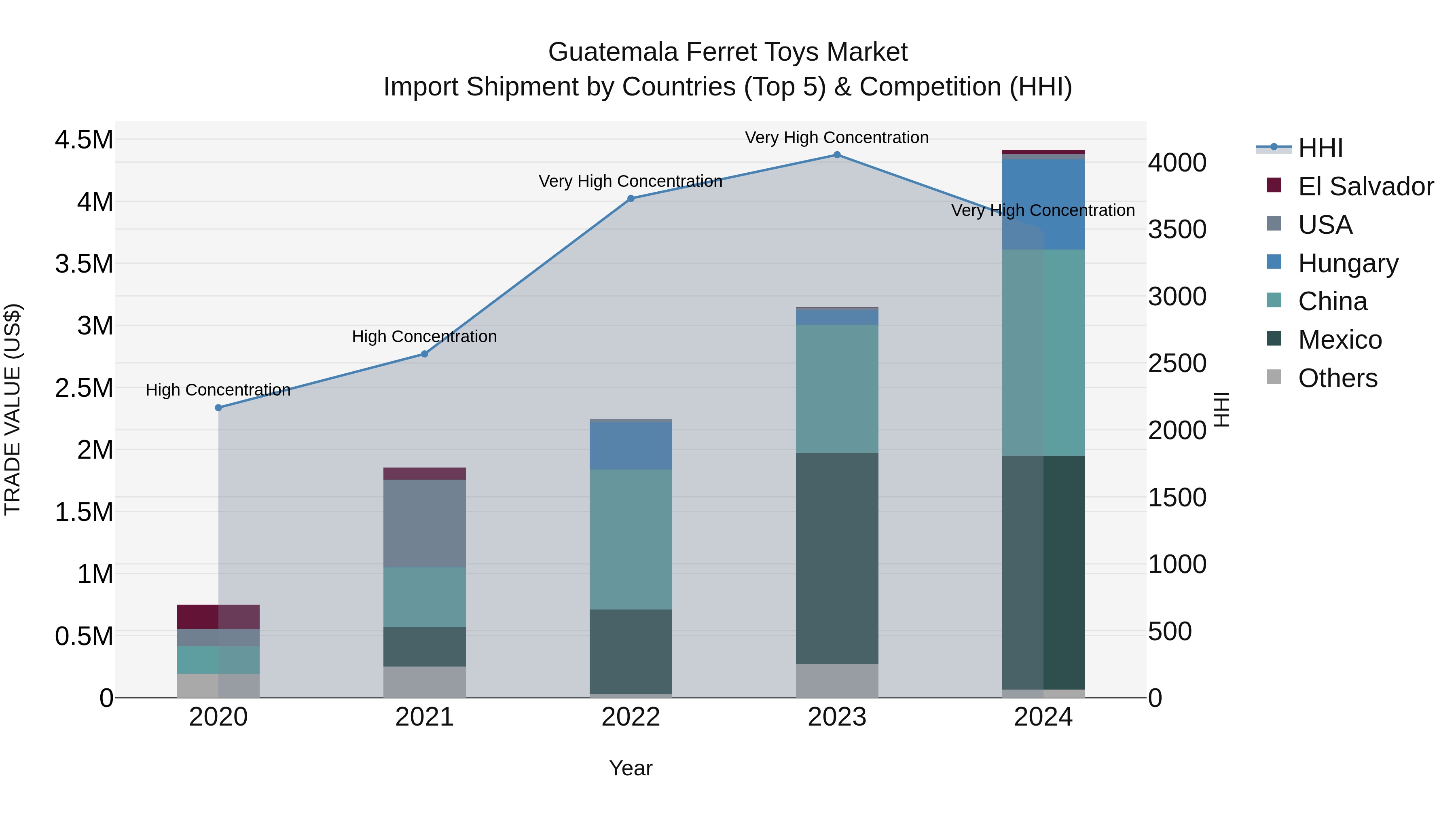 Guatemala Ferret Toys Market Top 5 Importing Countries and Market Competition (HHI) Analysis