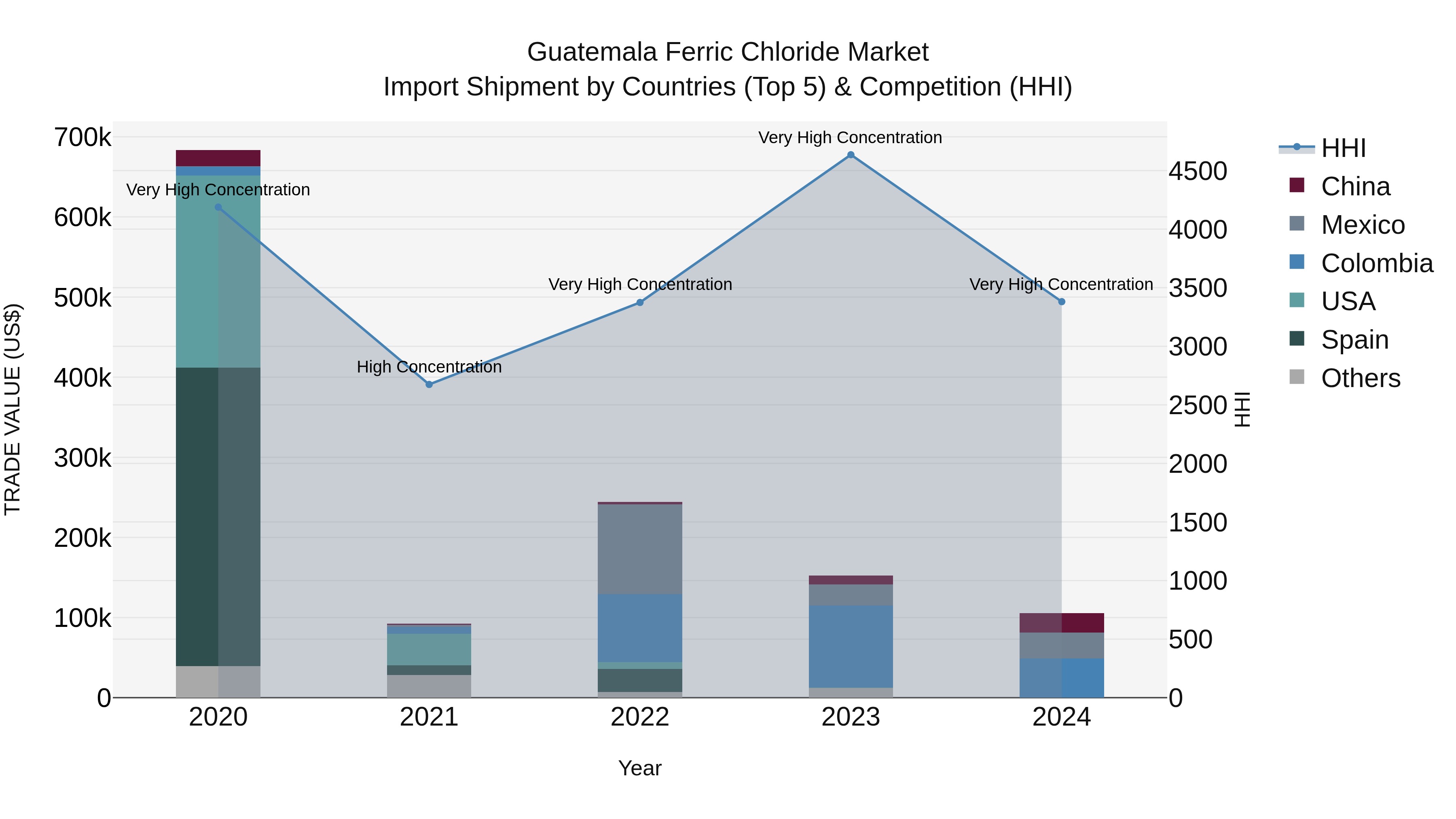 Guatemala Ferric Chloride Market Top 5 Importing Countries and Market Competition (HHI) Analysis