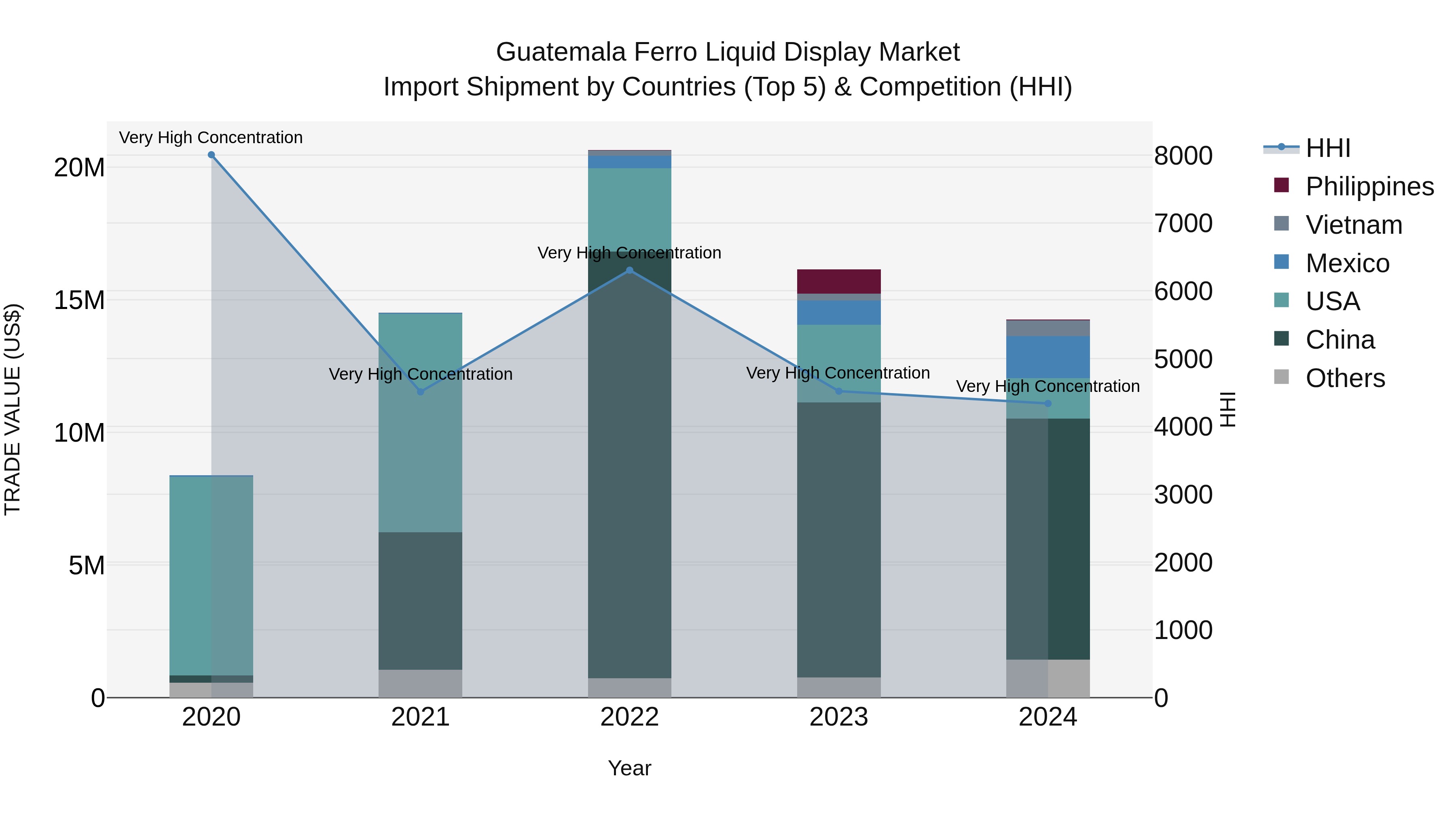 Guatemala Ferro Liquid Display Market Top 5 Importing Countries and Market Competition (HHI) Analysis