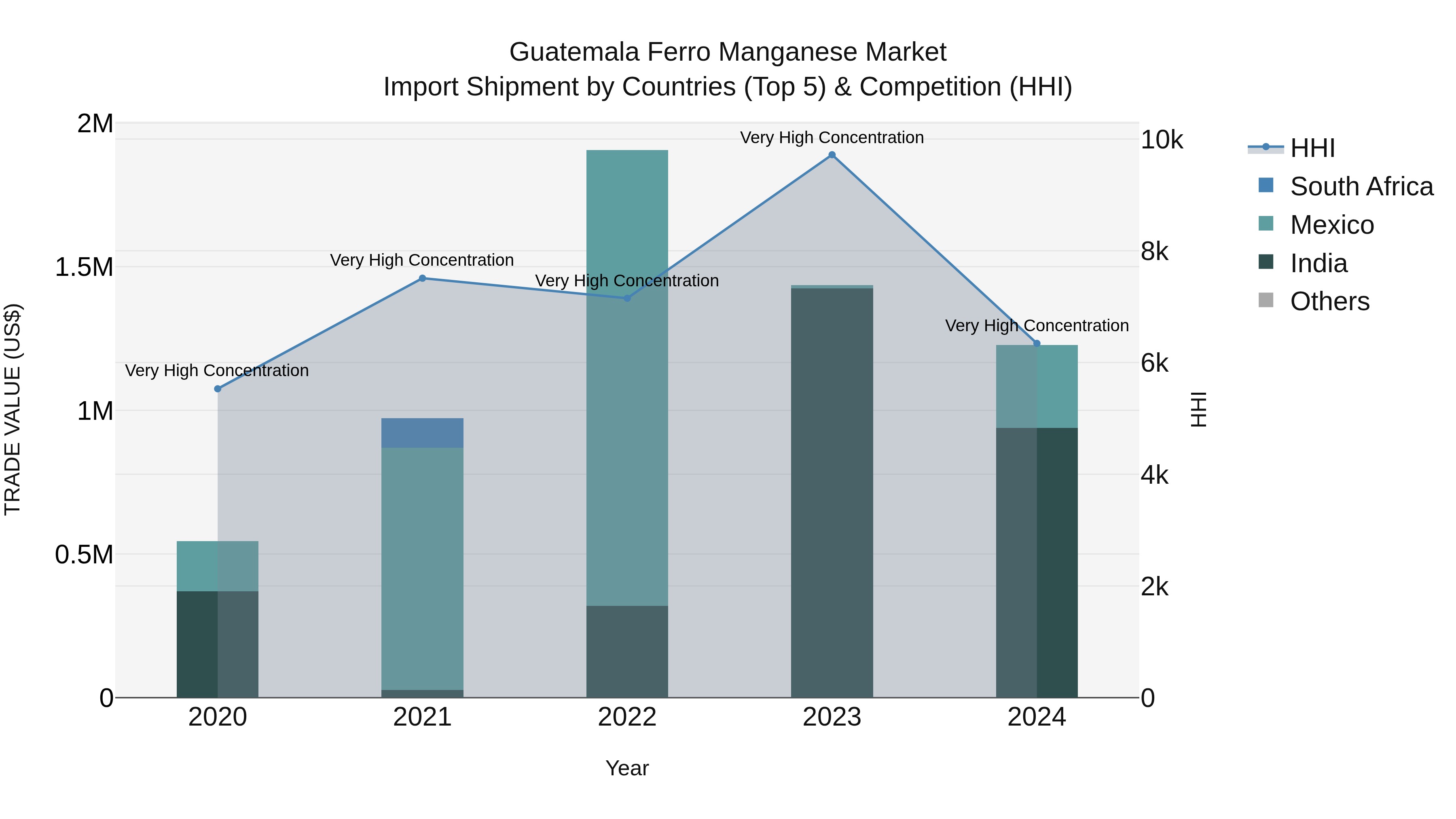 Guatemala Ferro Manganese Market Top 5 Importing Countries and Market Competition (HHI) Analysis