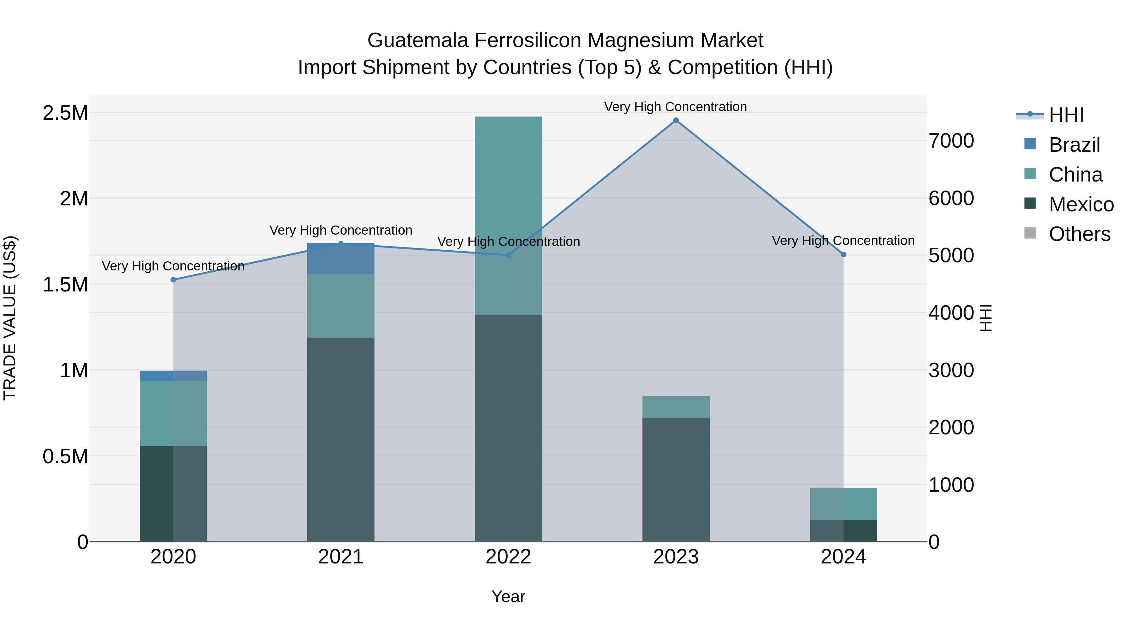 Guatemala Ferrosilicon Magnesium Market Top 5 Importing Countries and Market Competition (HHI) Analysis