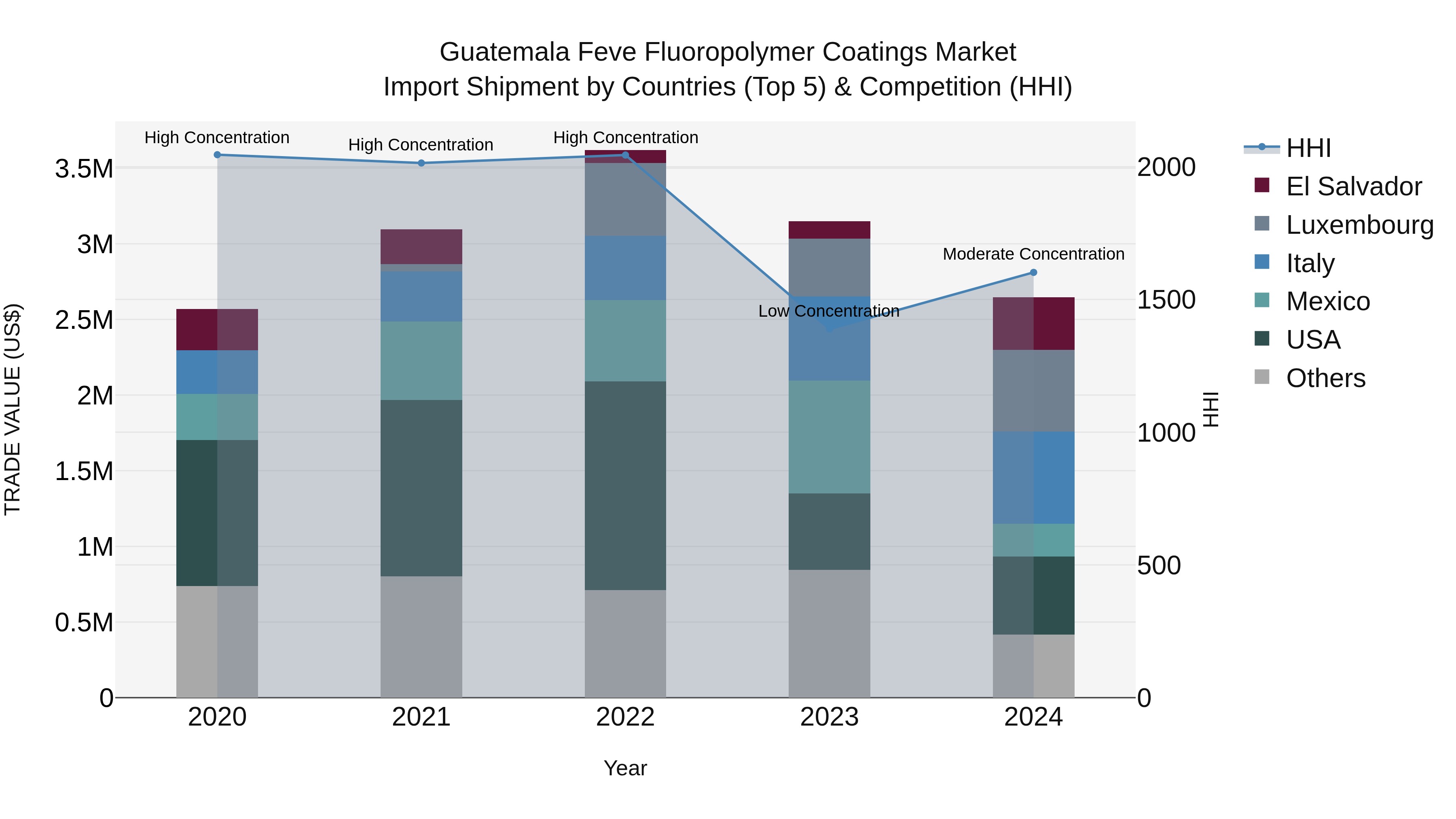 Guatemala Feve Fluoropolymer Coatings Market Top 5 Importing Countries and Market Competition (HHI) Analysis