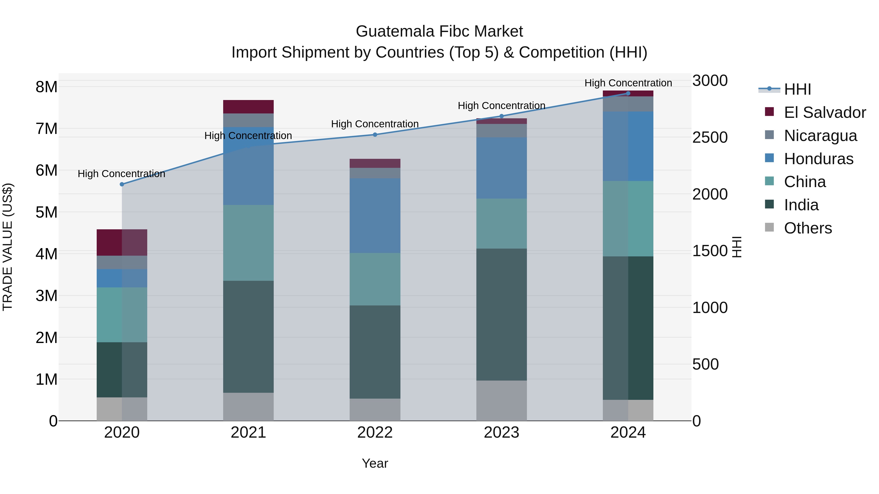 Guatemala Fibc Market Top 5 Importing Countries and Market Competition (HHI) Analysis