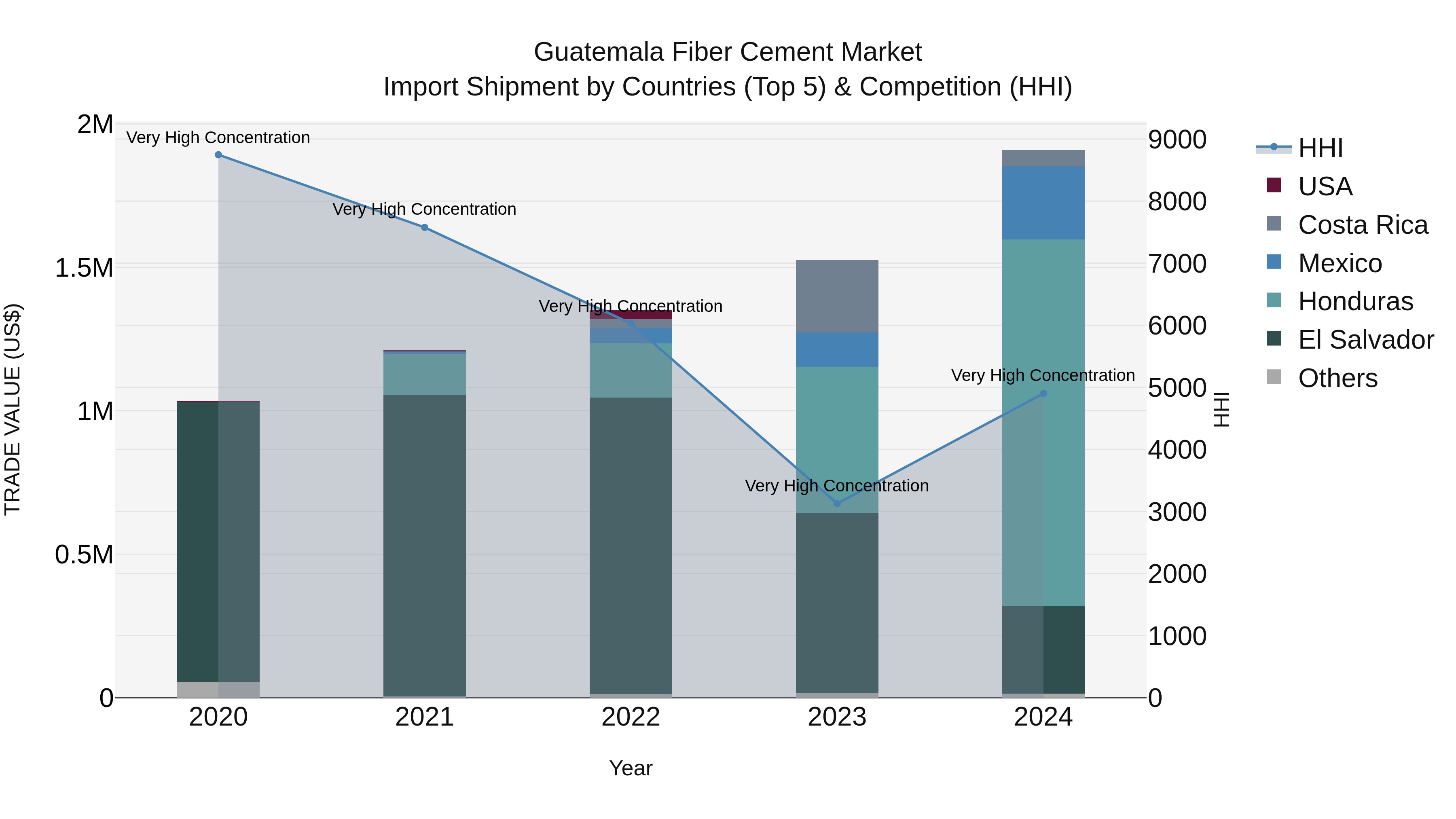 Guatemala Fiber Cement Market Top 5 Importing Countries and Market Competition (HHI) Analysis