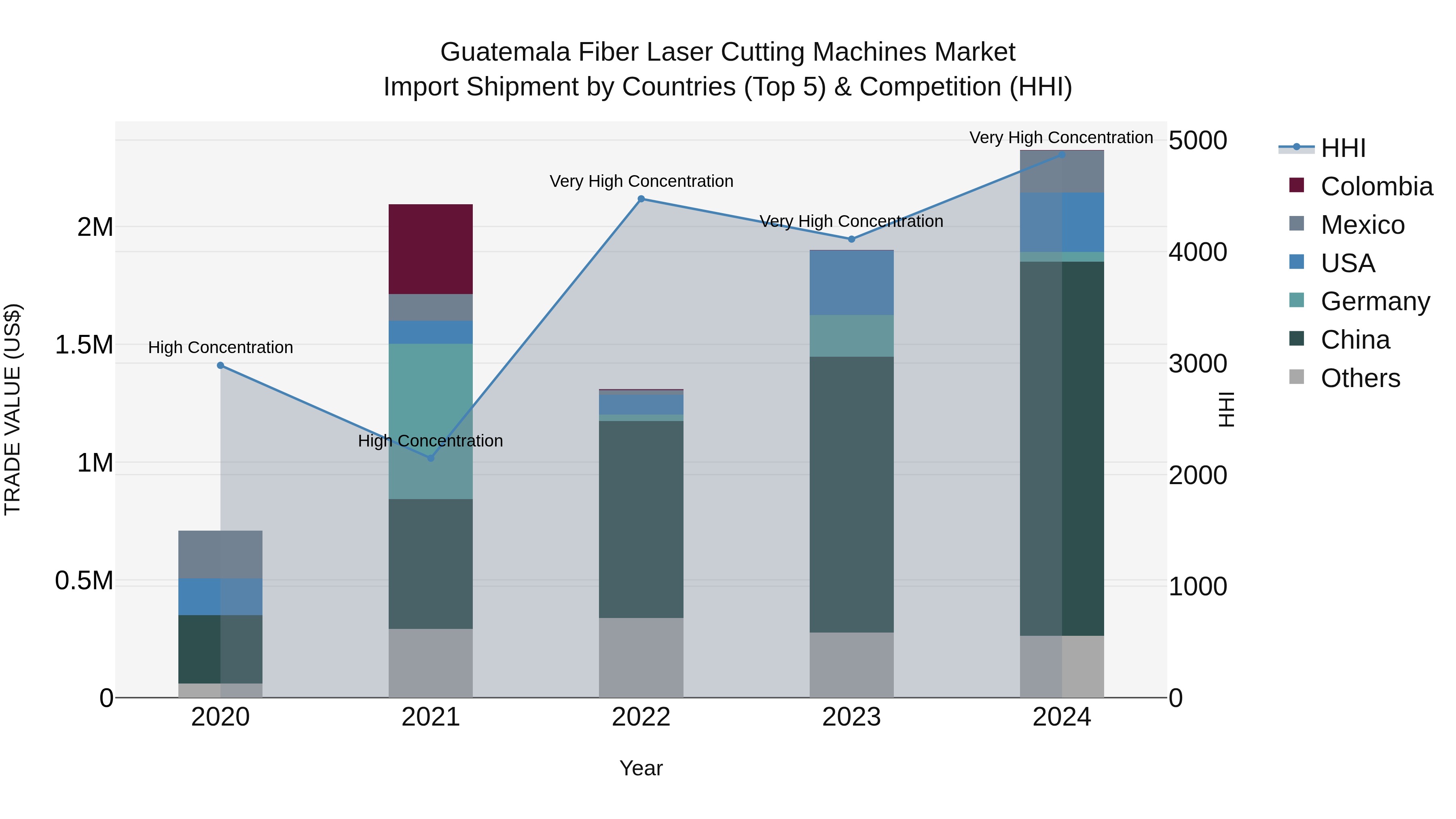 Guatemala Fiber Laser Cutting Machines Market Top 5 Importing Countries and Market Competition (HHI) Analysis