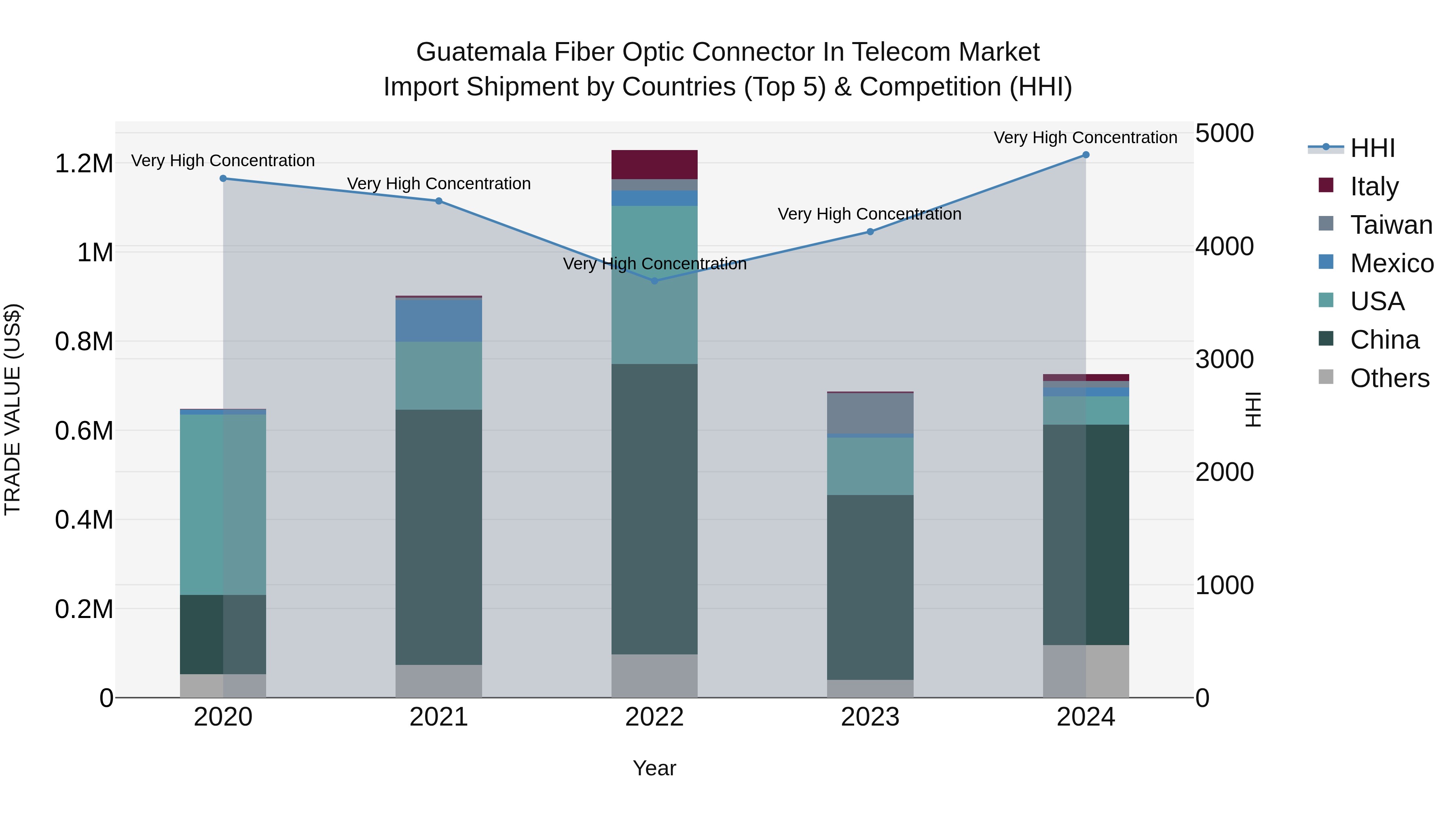 Guatemala Fiber Optic Connector In Telecom Market Top 5 Importing Countries and Market Competition (HHI) Analysis